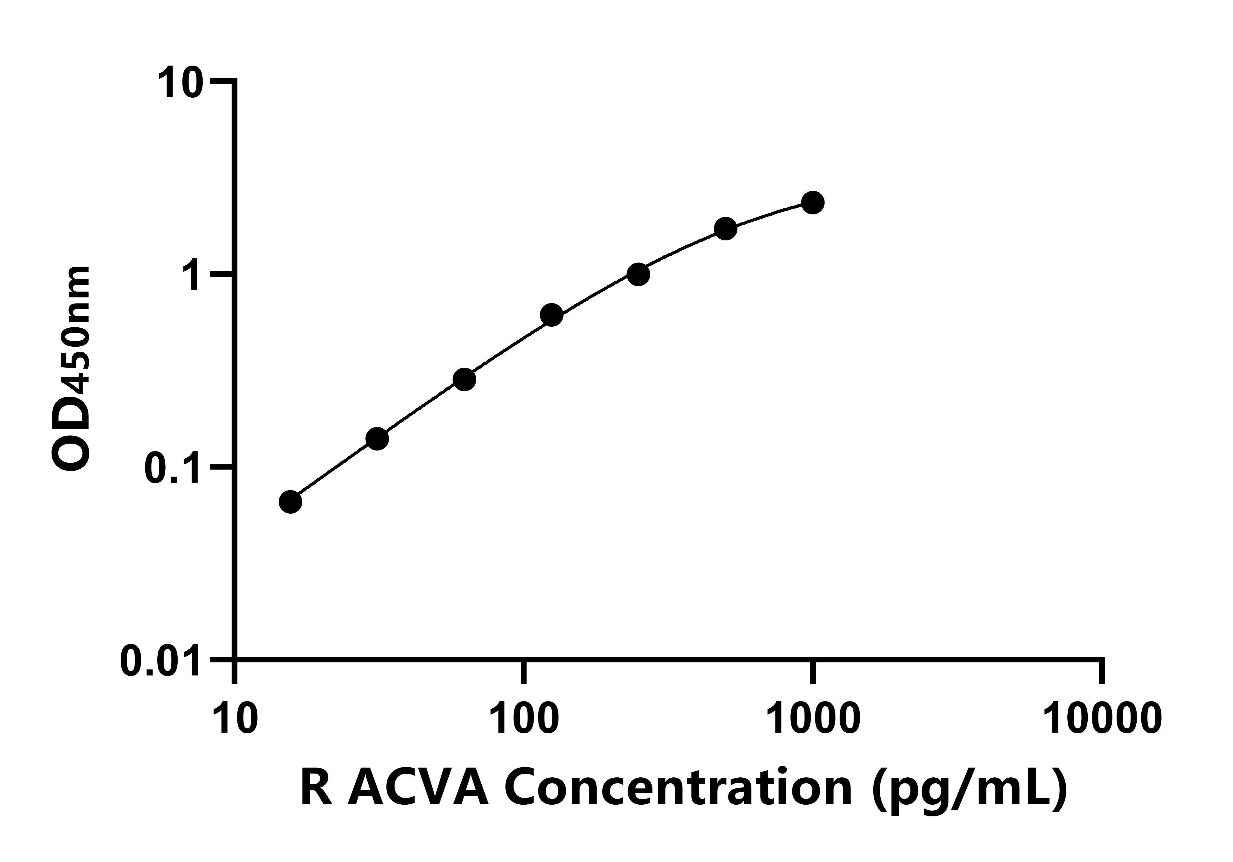 大鼠(ACVA)ELISA試劑盒 大鼠(ACVA)ELISA試劑盒