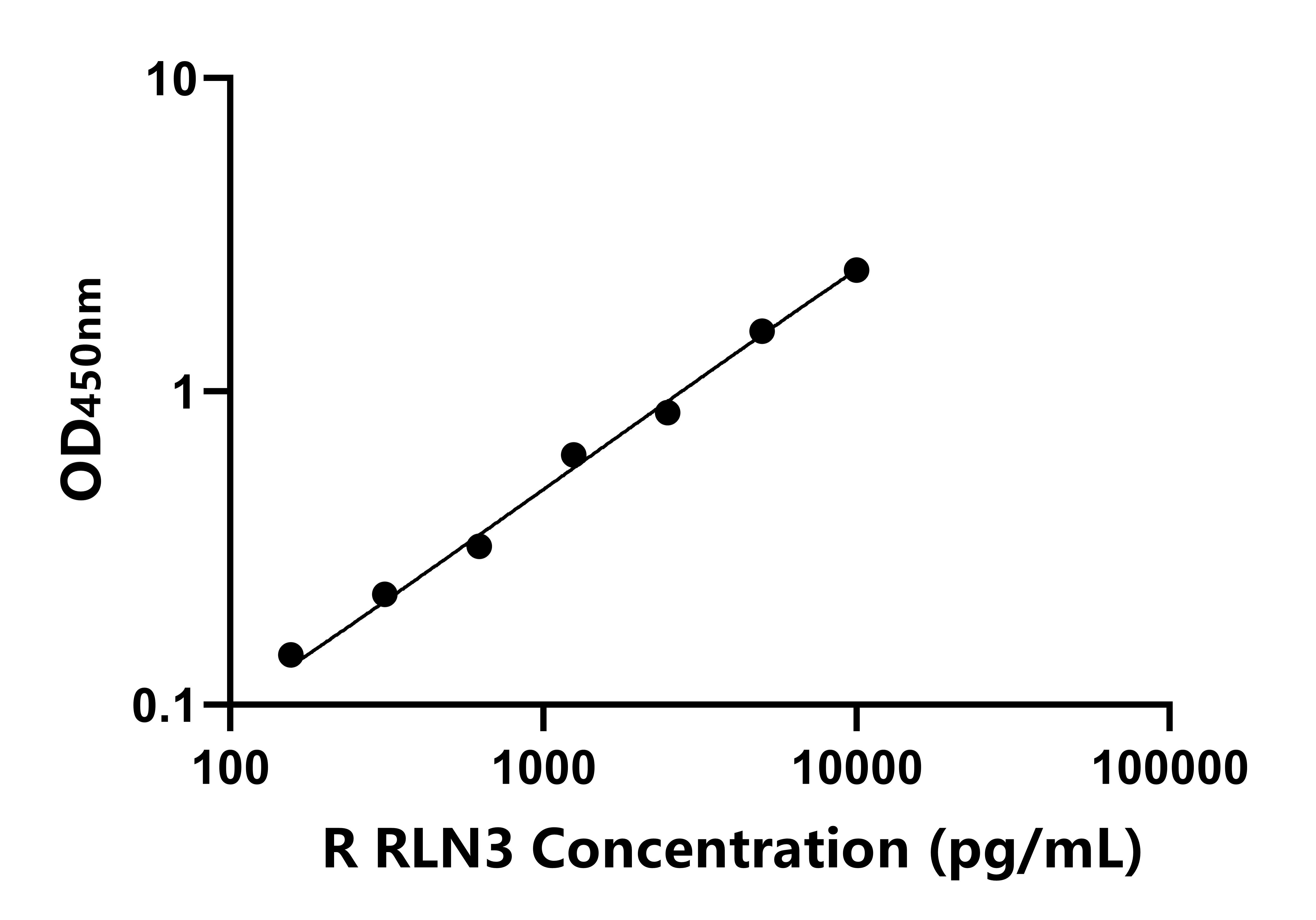 大鼠(RLN3)ELISA試劑盒