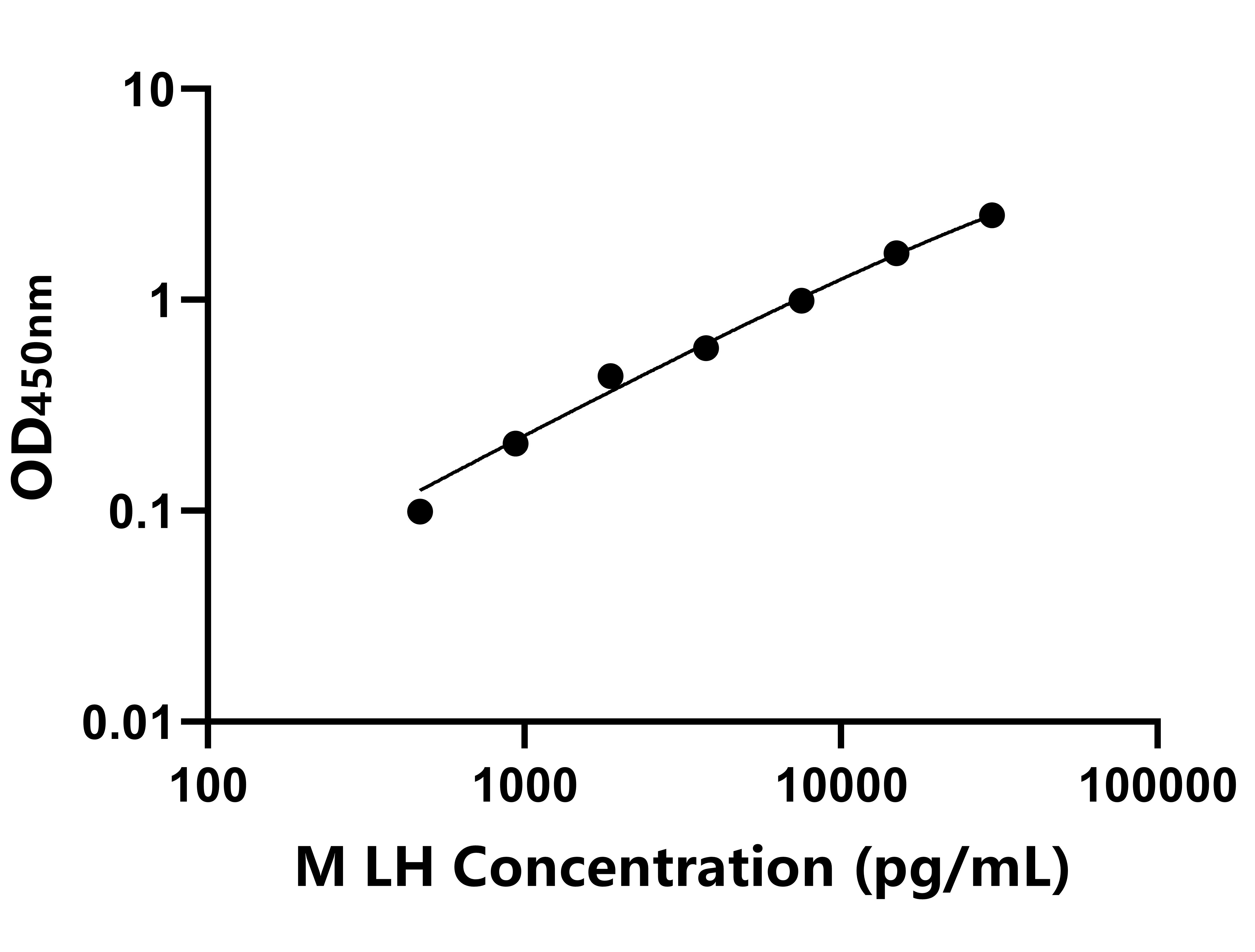 猴(LH)ELISA試劑盒