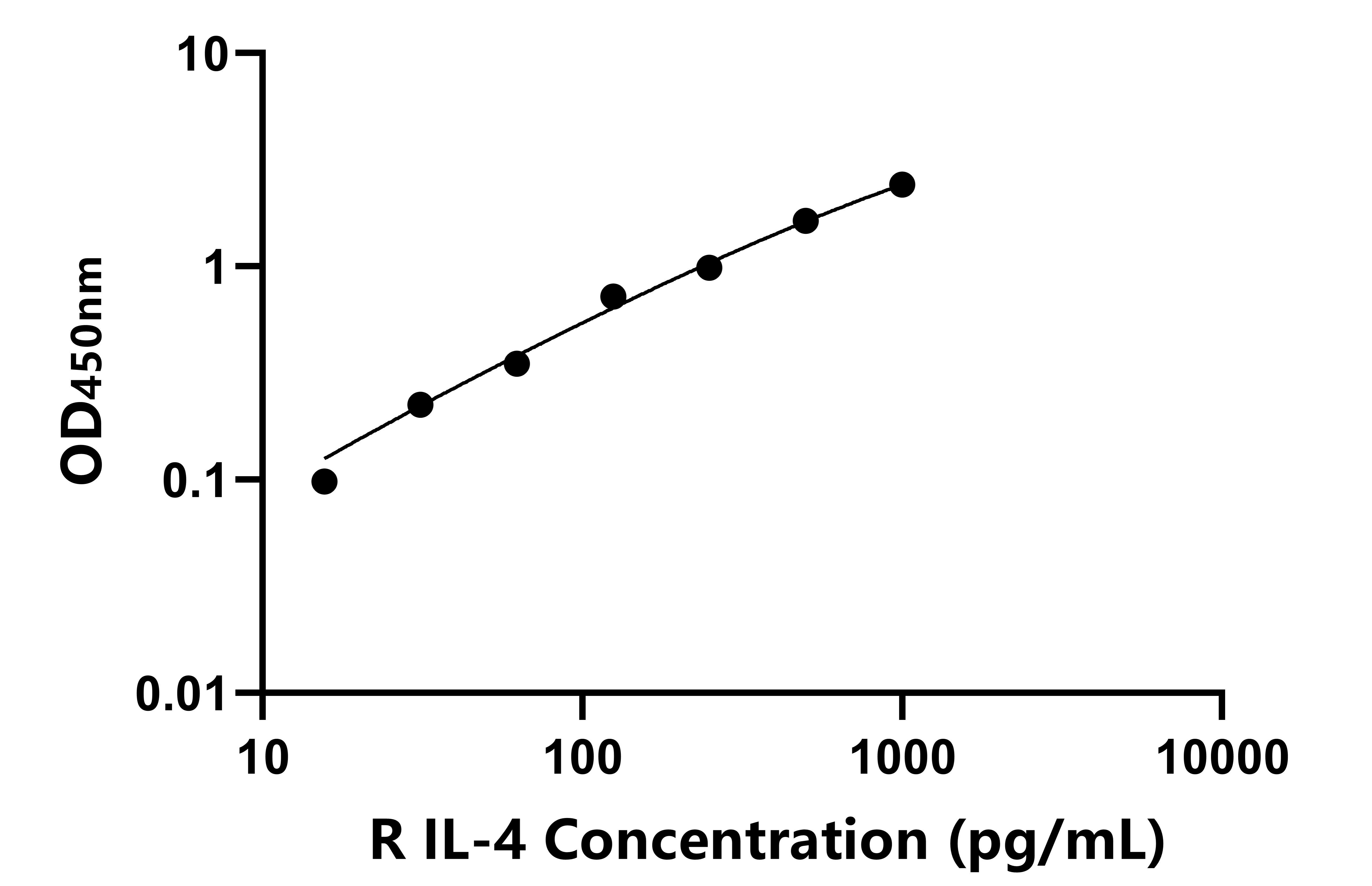 兔(IL-4)ELISA試劑盒