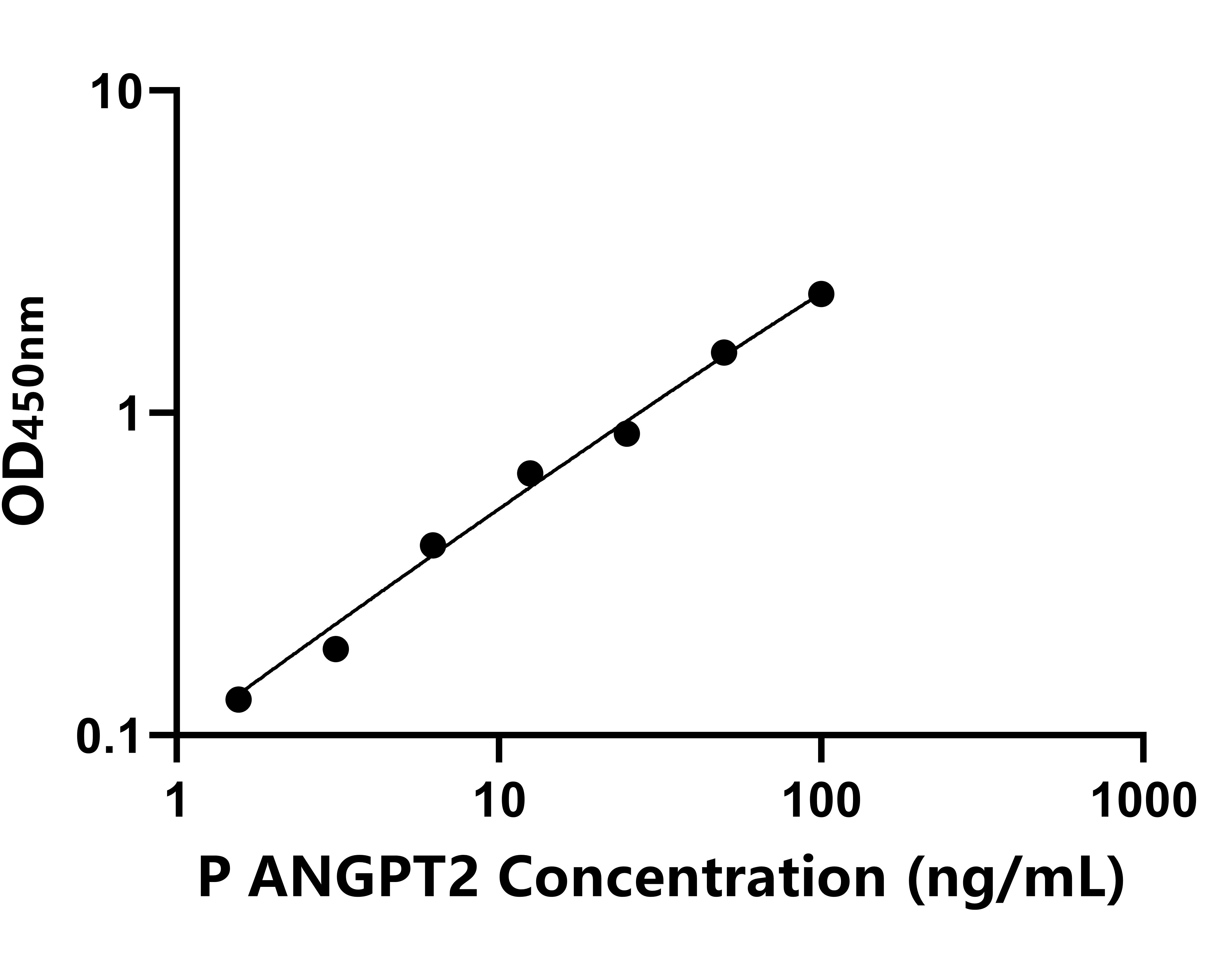 豬(ANGPT2)ELISA試劑盒
