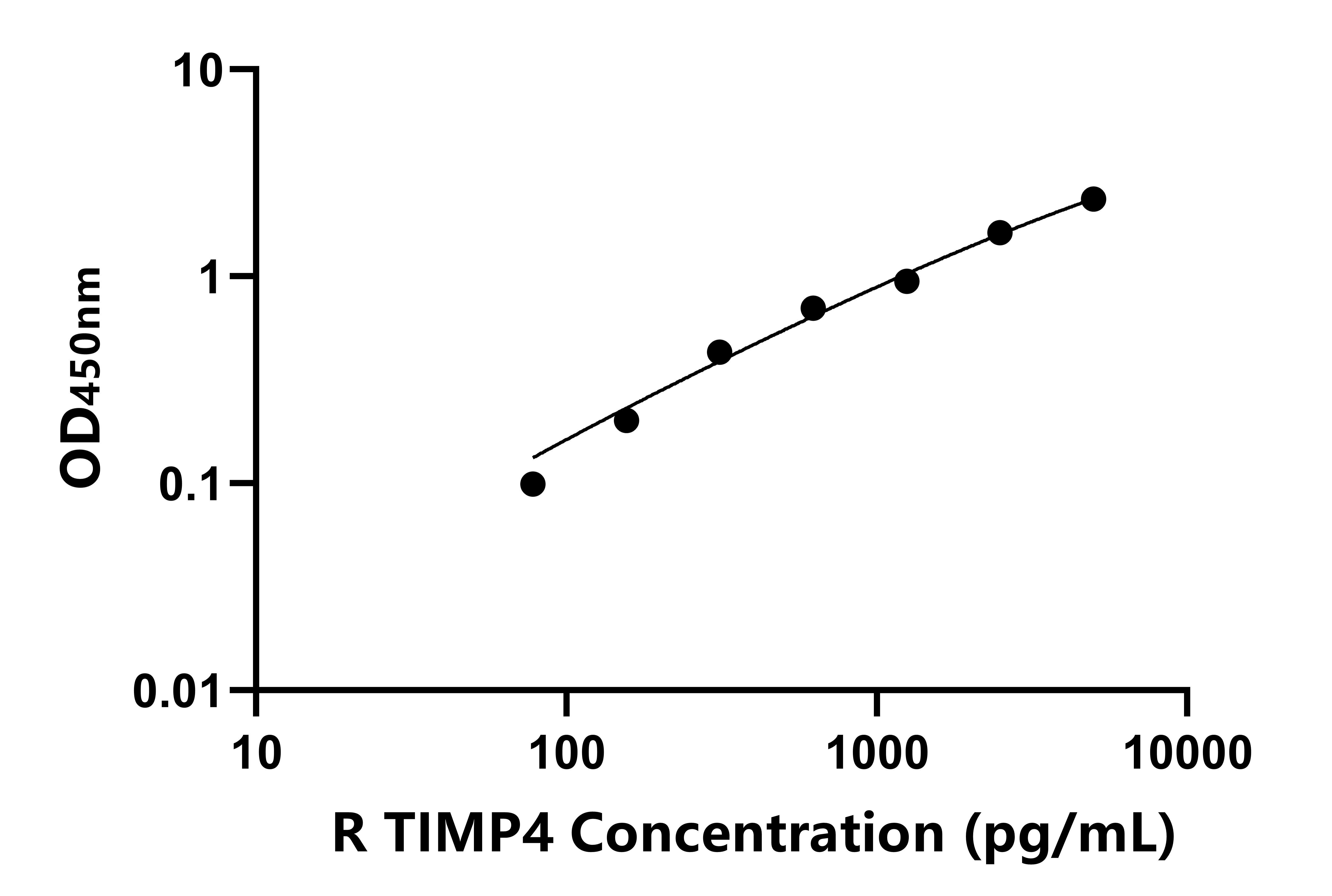 兔(TIMP4)ELISA試劑盒