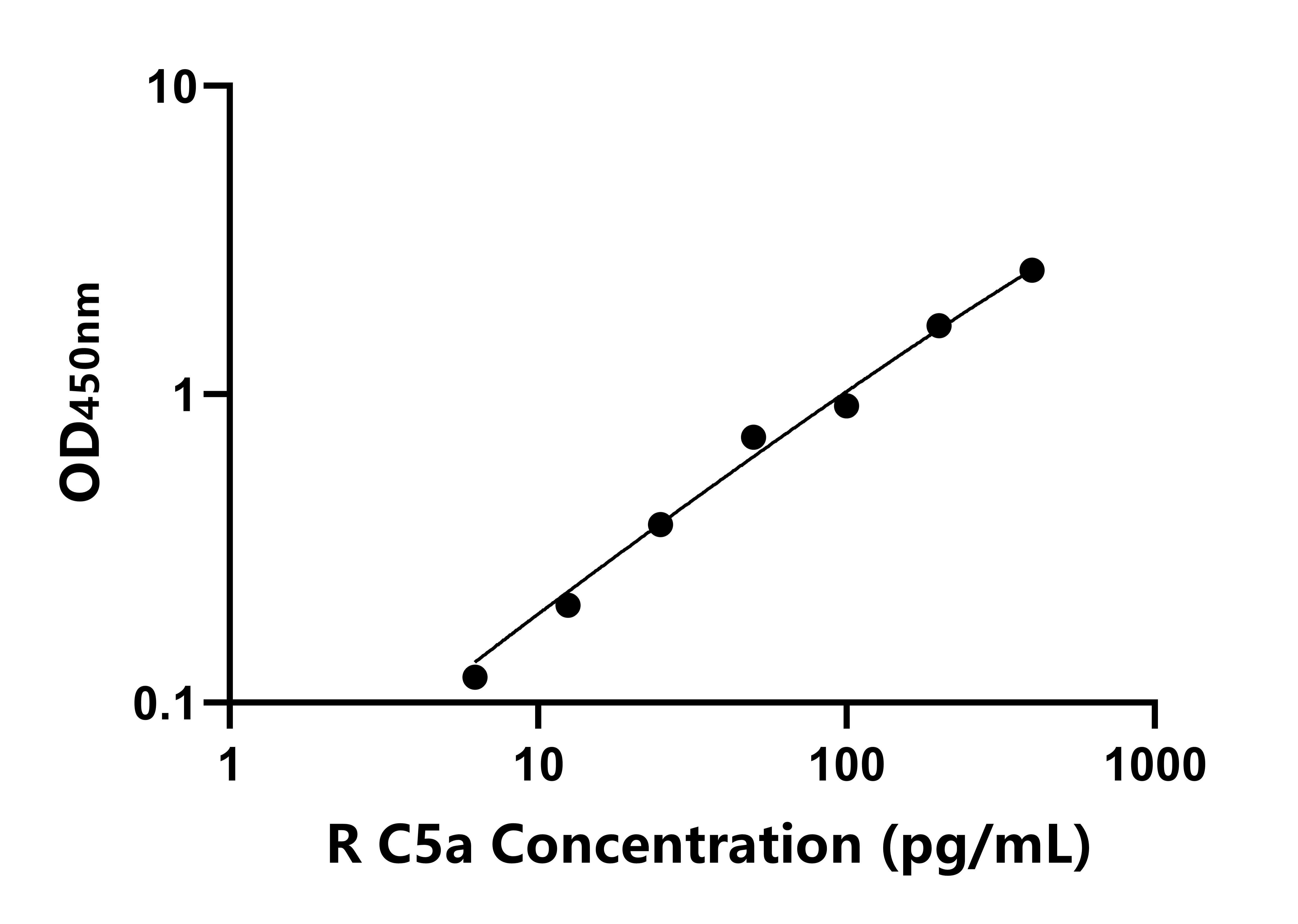 兔(C5a)ELISA試劑盒