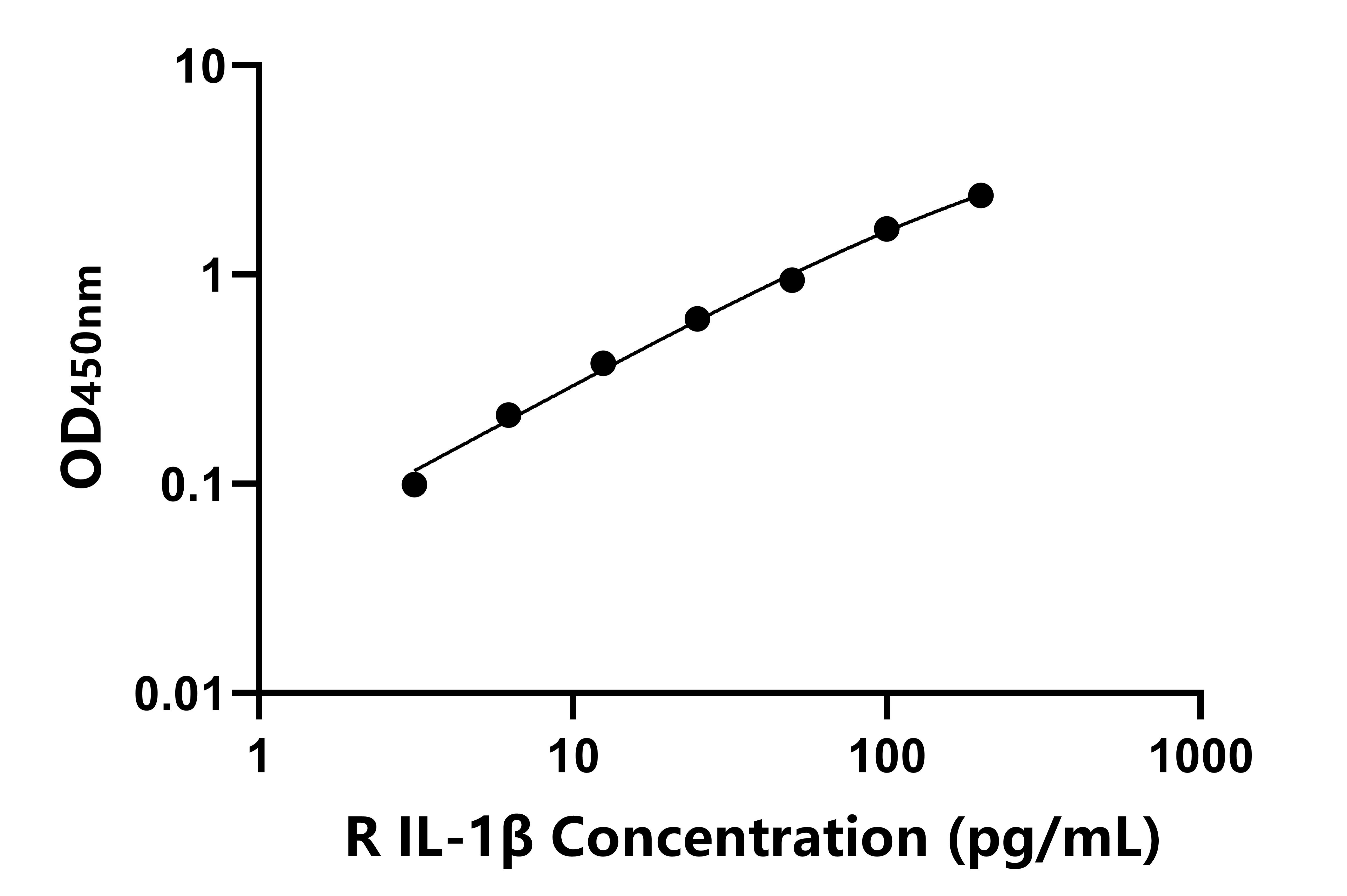兔(IL-1β)ELISA試劑盒