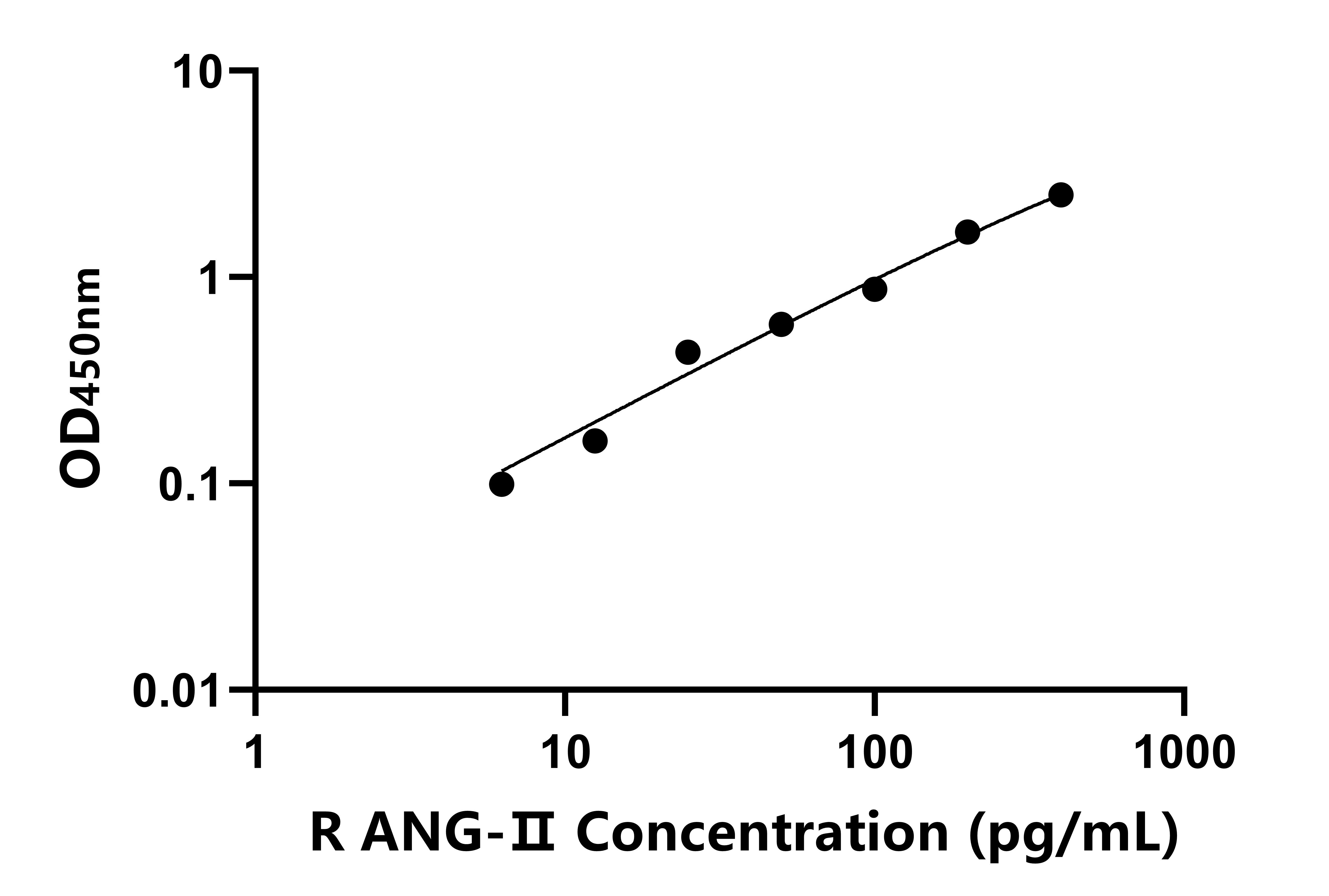 兔(ANG-Ⅱ)ELISA試劑盒