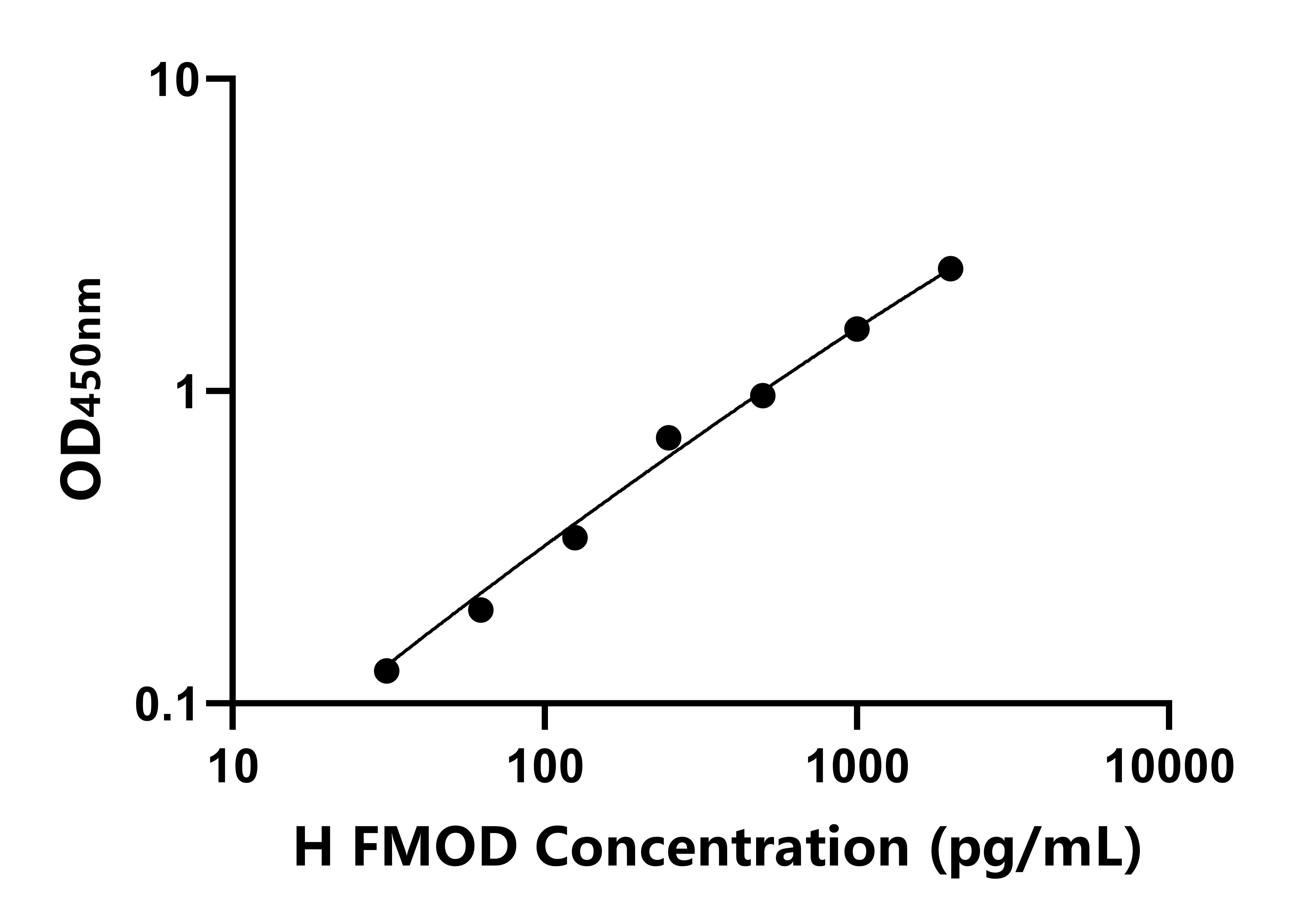 人(FMOD)ELISA試劑盒