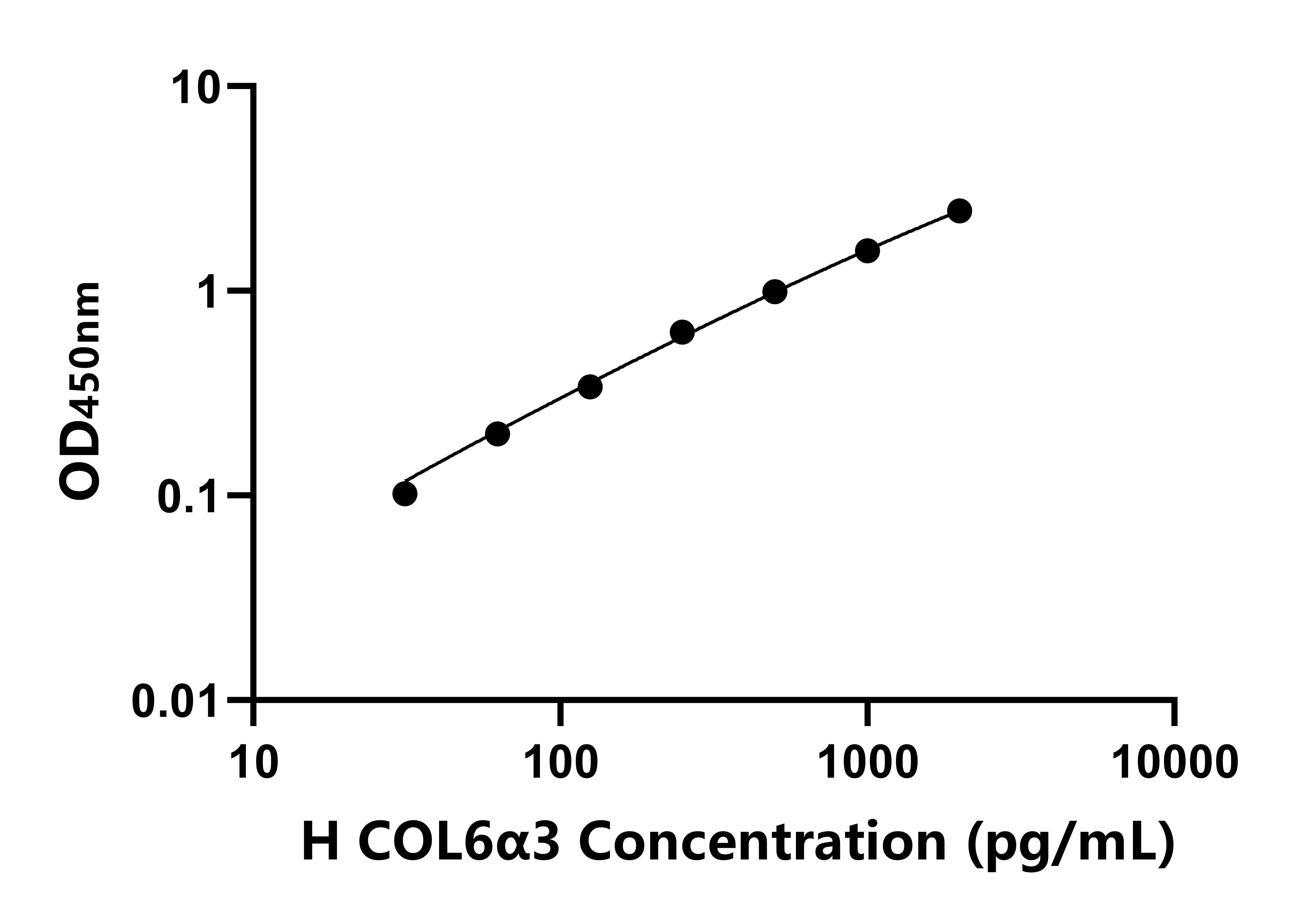 人(COL6α3)ELISA試劑盒