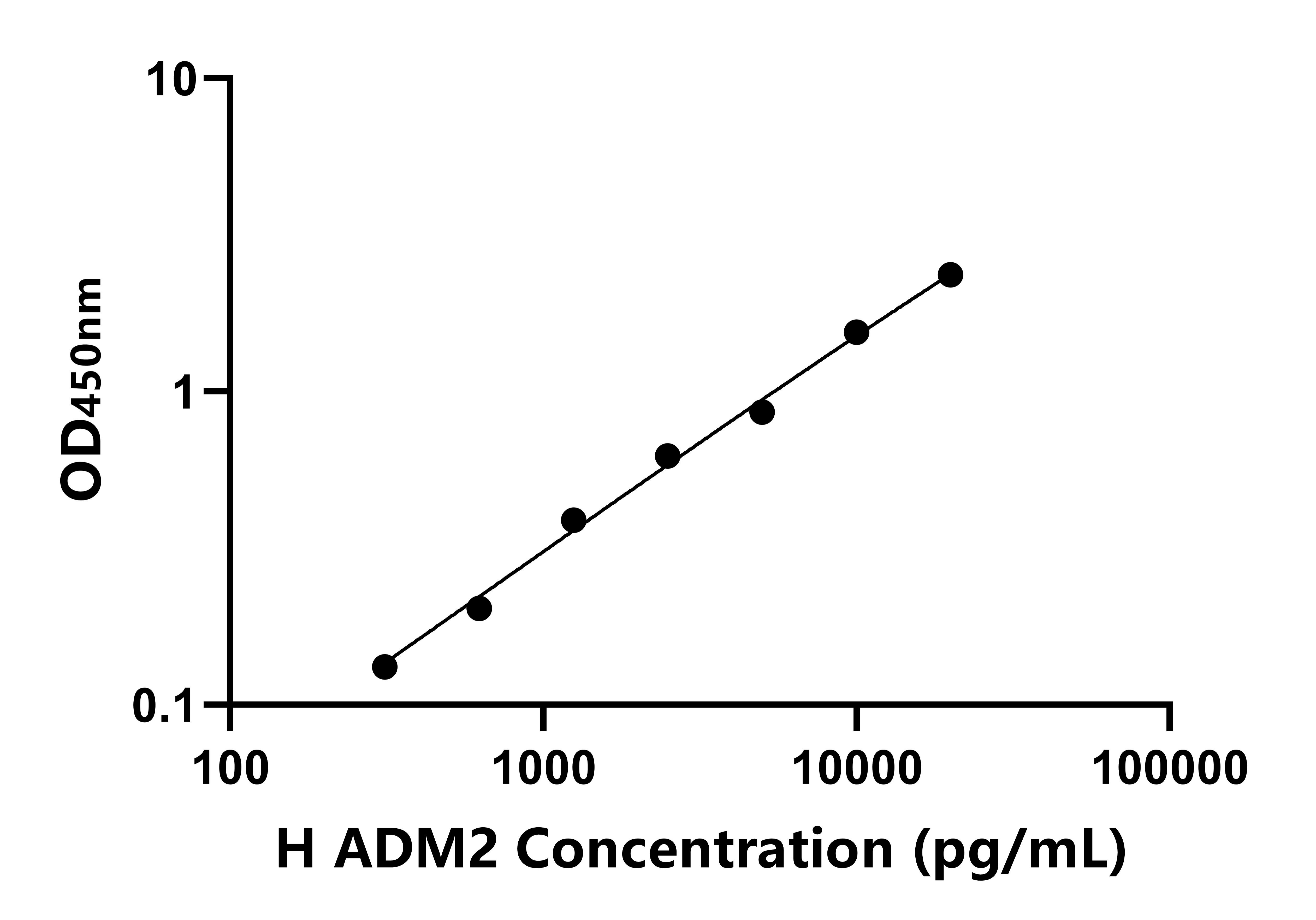 人(ADM2)ELISA試劑盒
