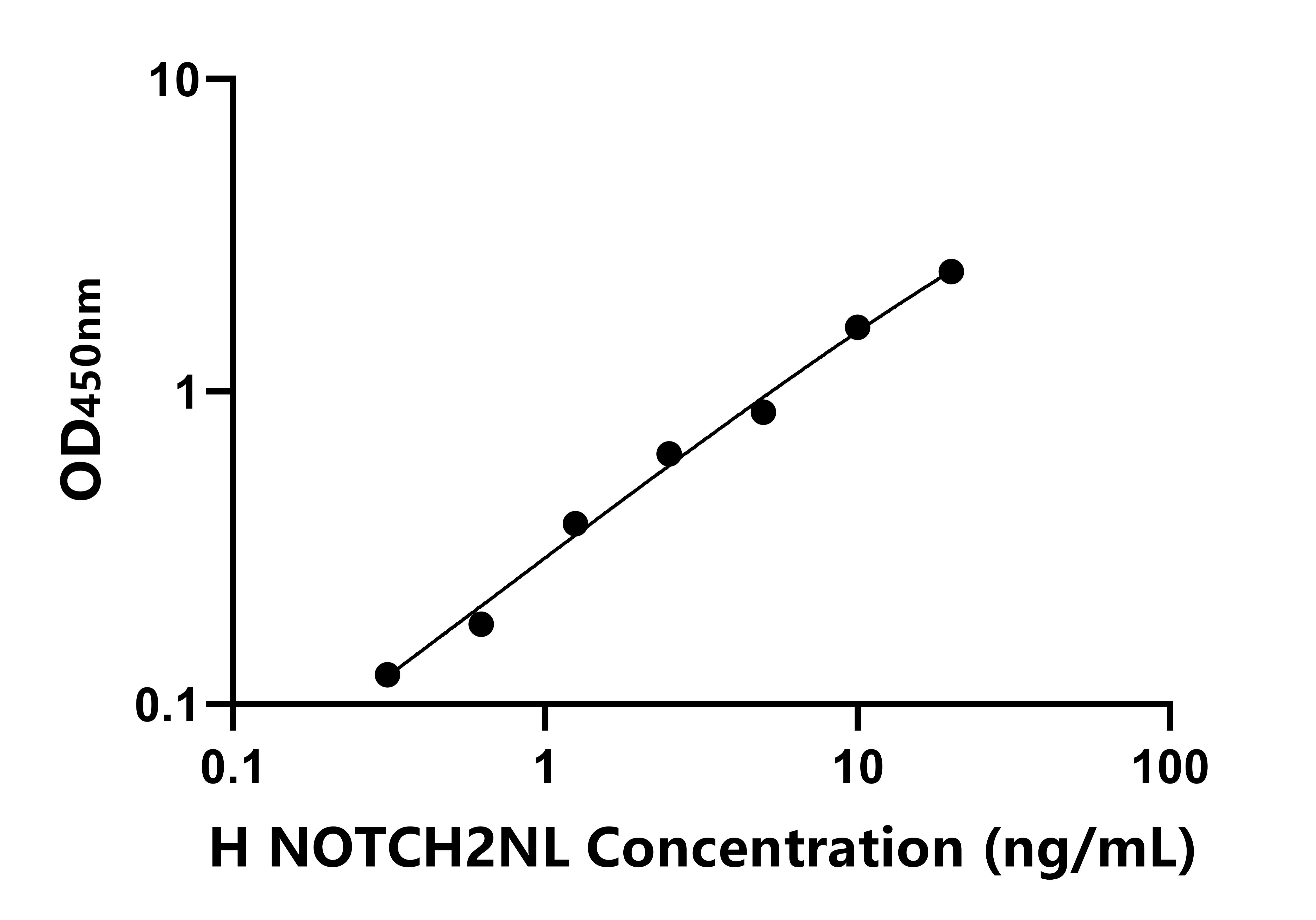 人(NOTCH2NL)ELISA試劑盒