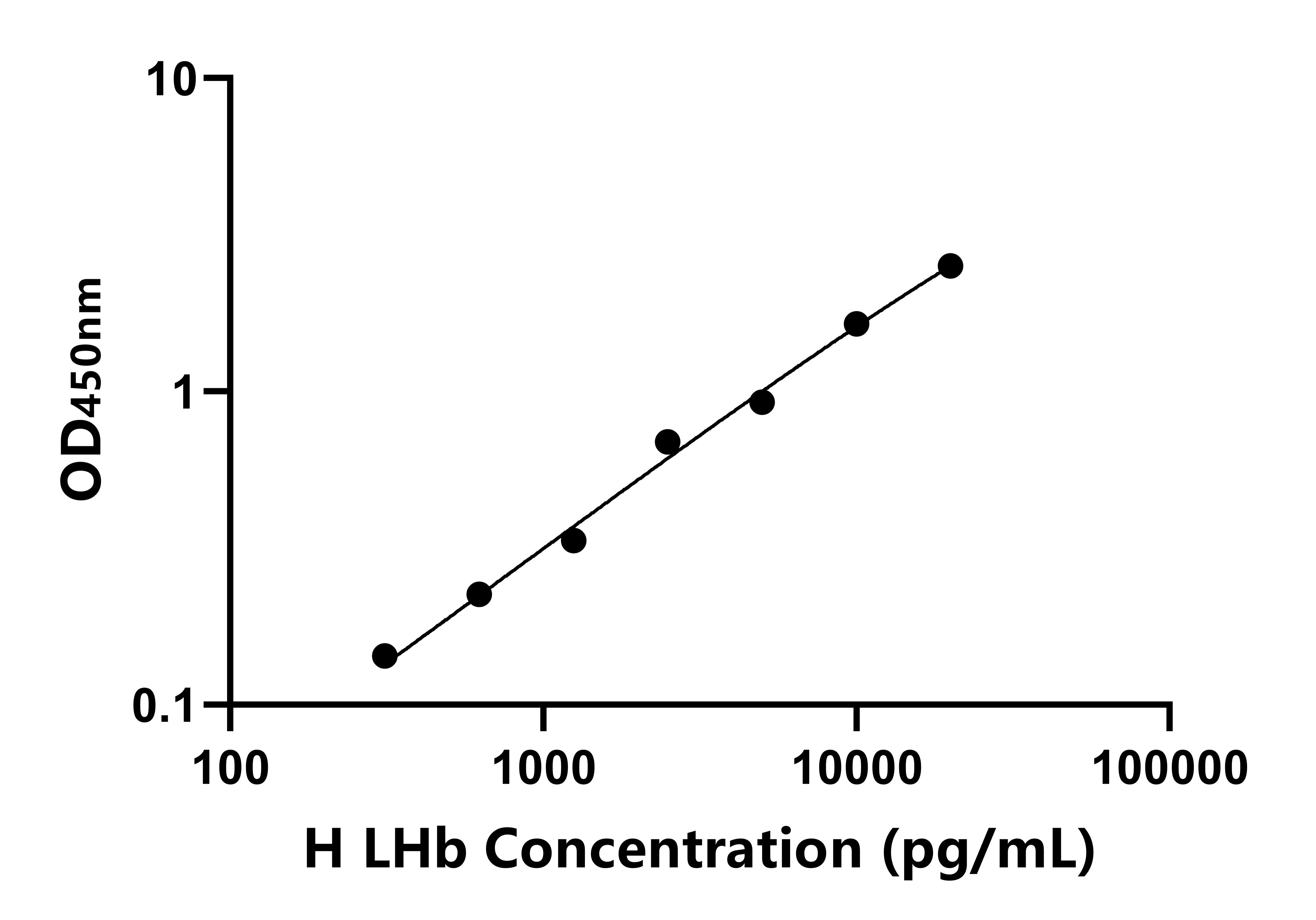 人(LHb)ELISA試劑盒