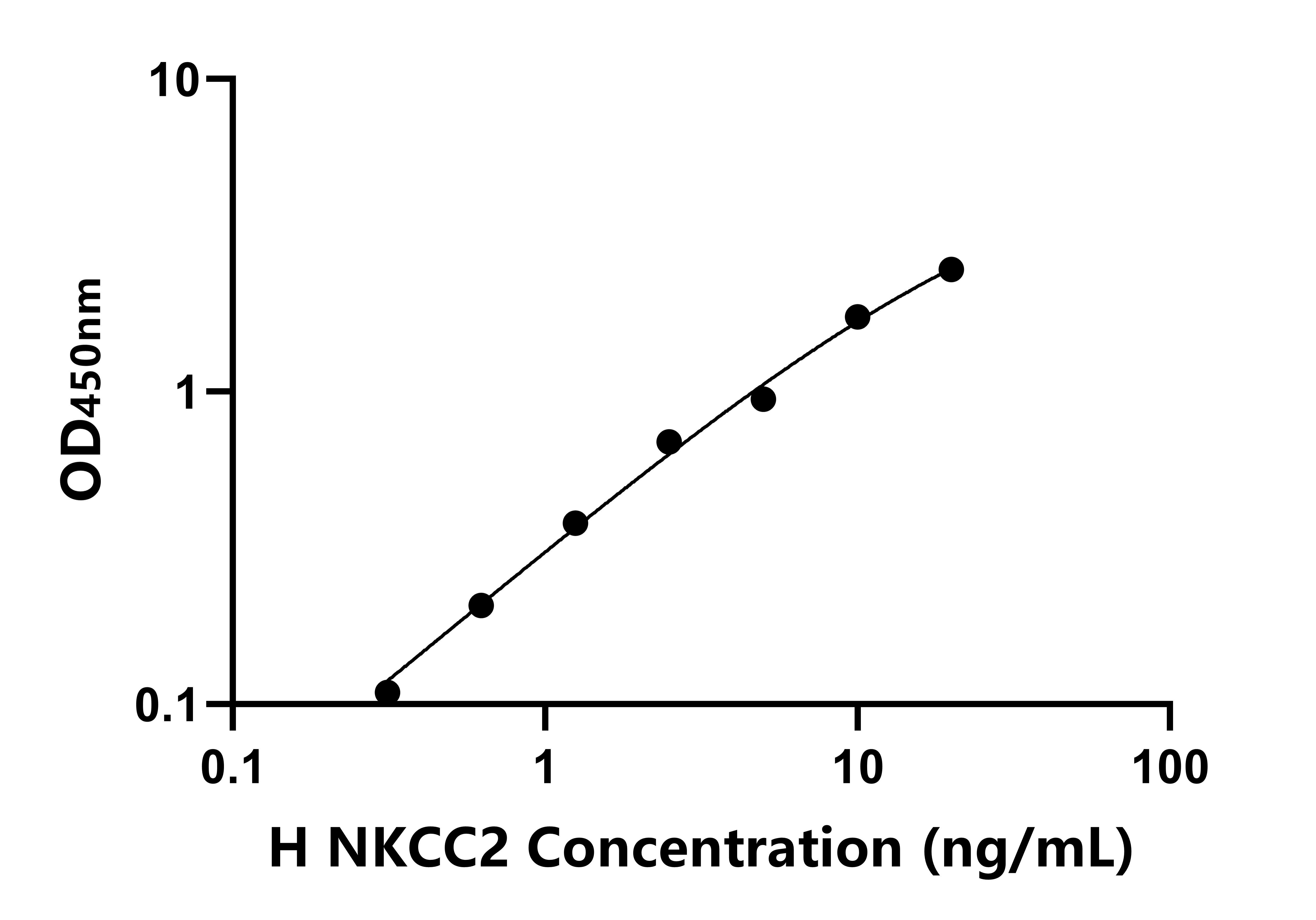 人(NKCC2)ELISA試劑盒 人(NKCC2)ELISA試劑盒