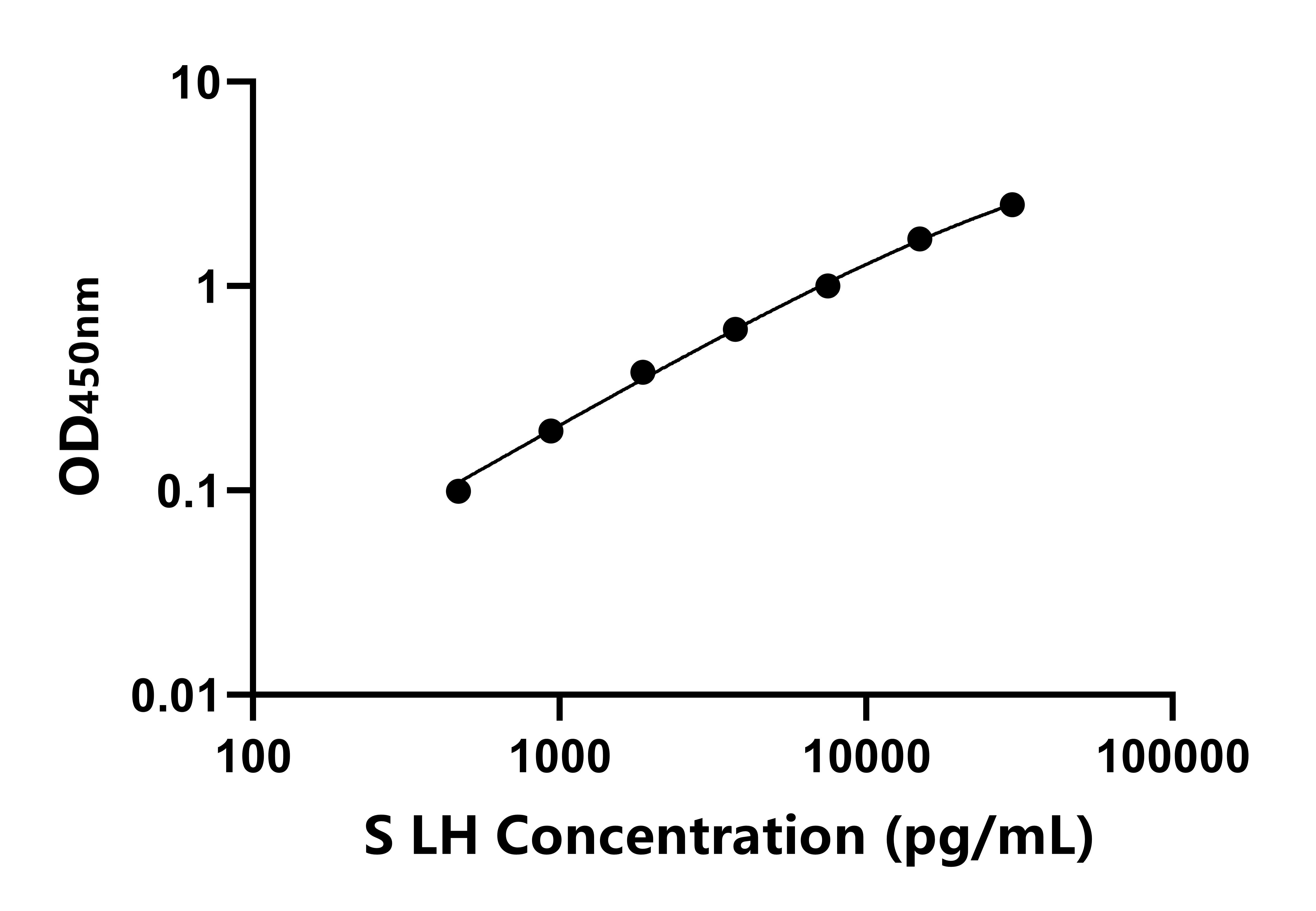 羊(LH)ELISA試劑盒