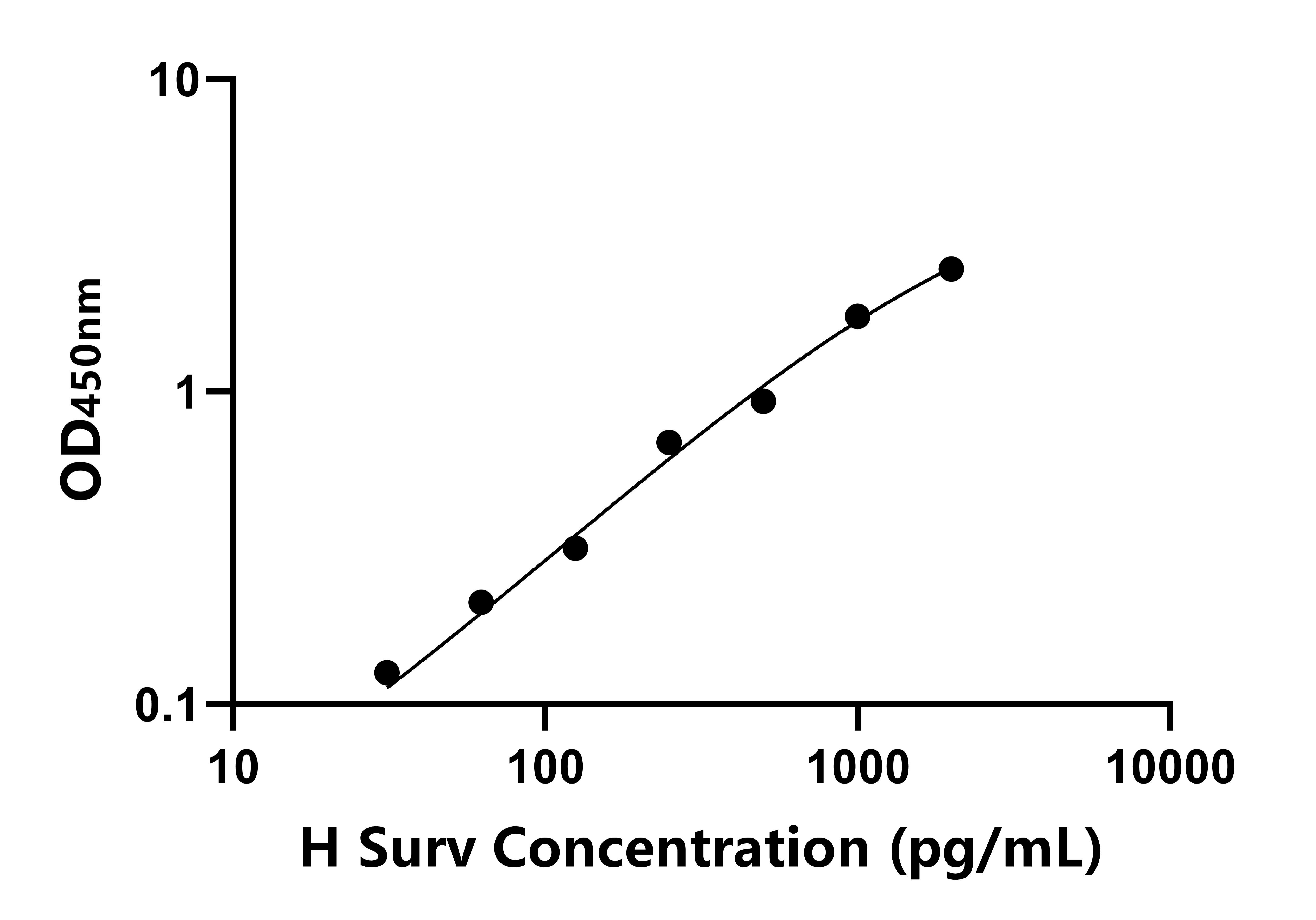 人(Surv)ELISA試劑盒 人(Surv)ELISA試劑盒