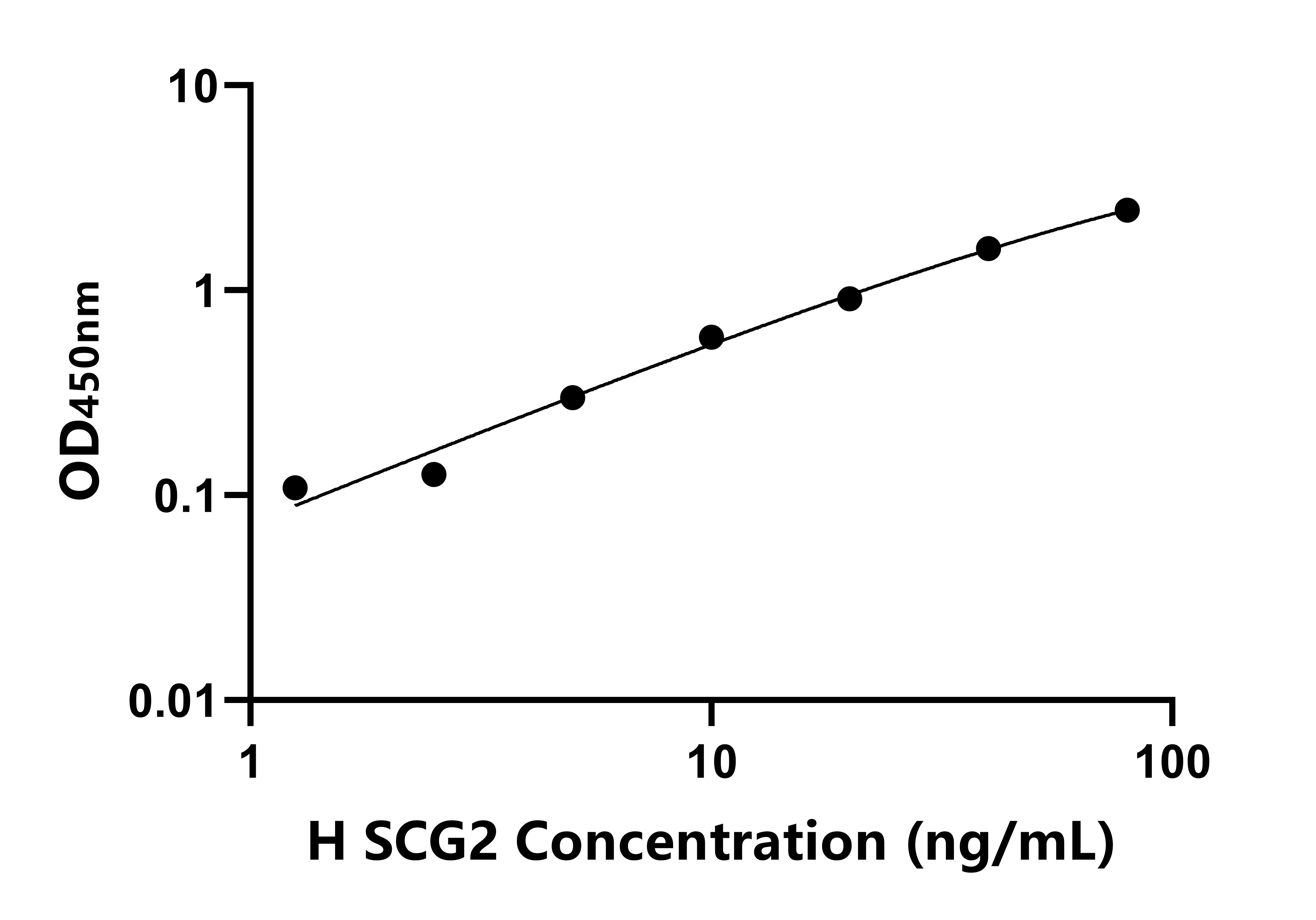 人(SCG2)ELISA試劑盒
