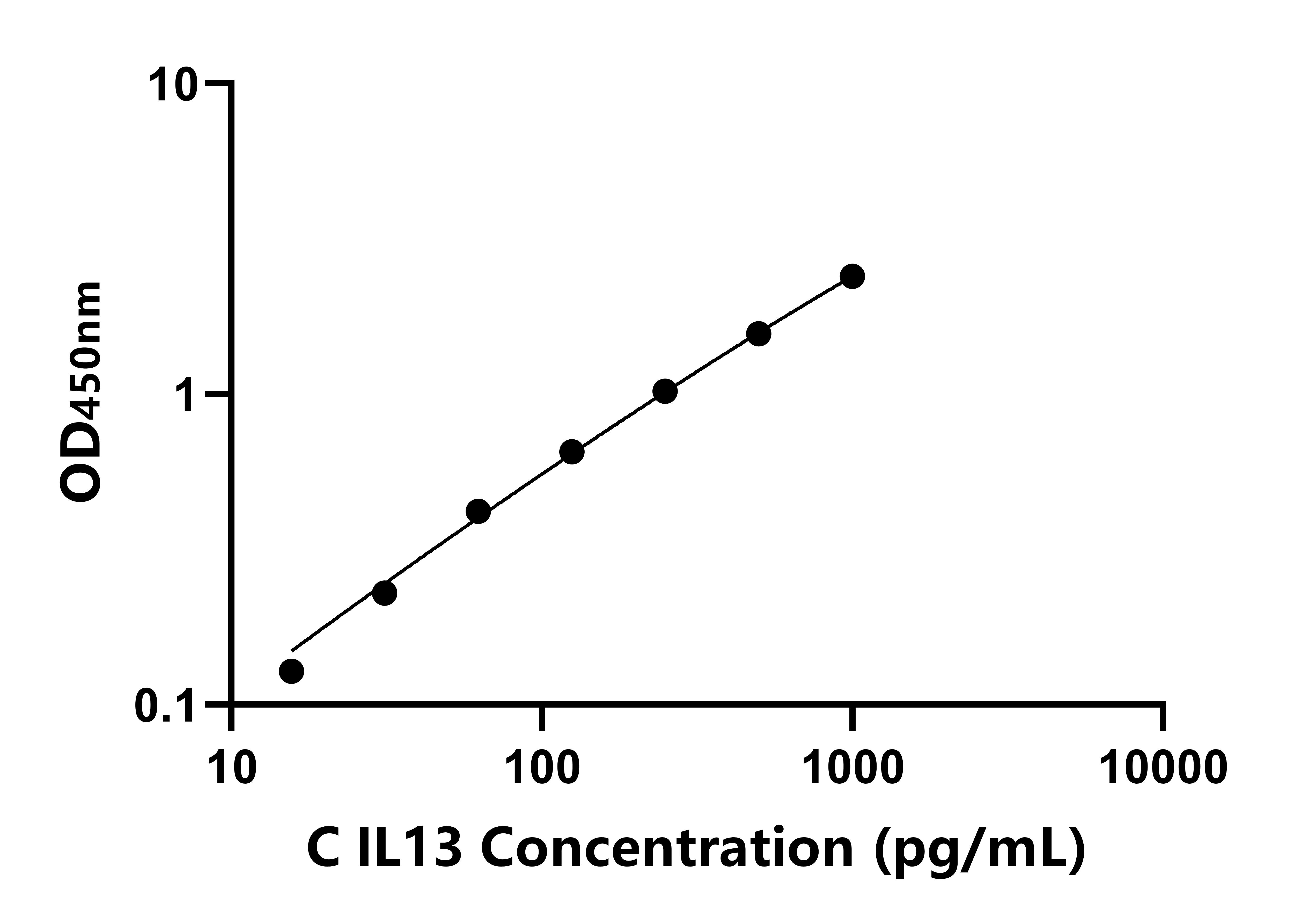 犬(IL13)ELISA試劑盒
