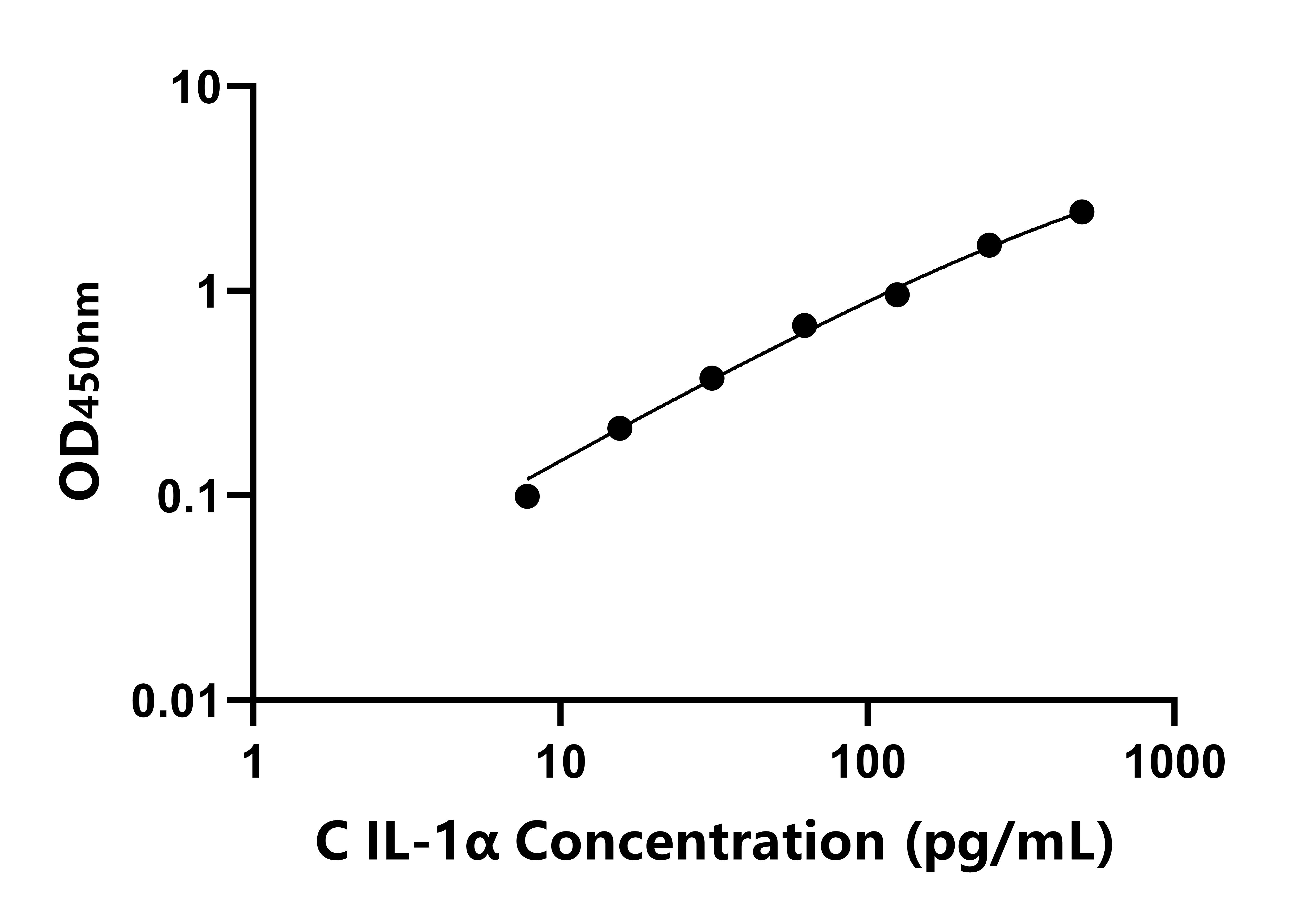 犬(IL-1α)ELISA試劑盒