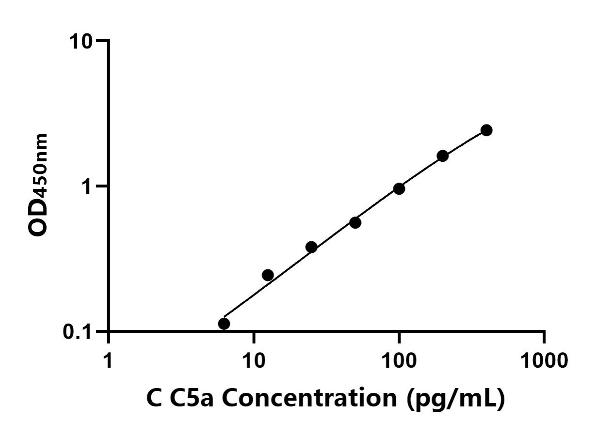 犬(C5a)ELISA試劑盒