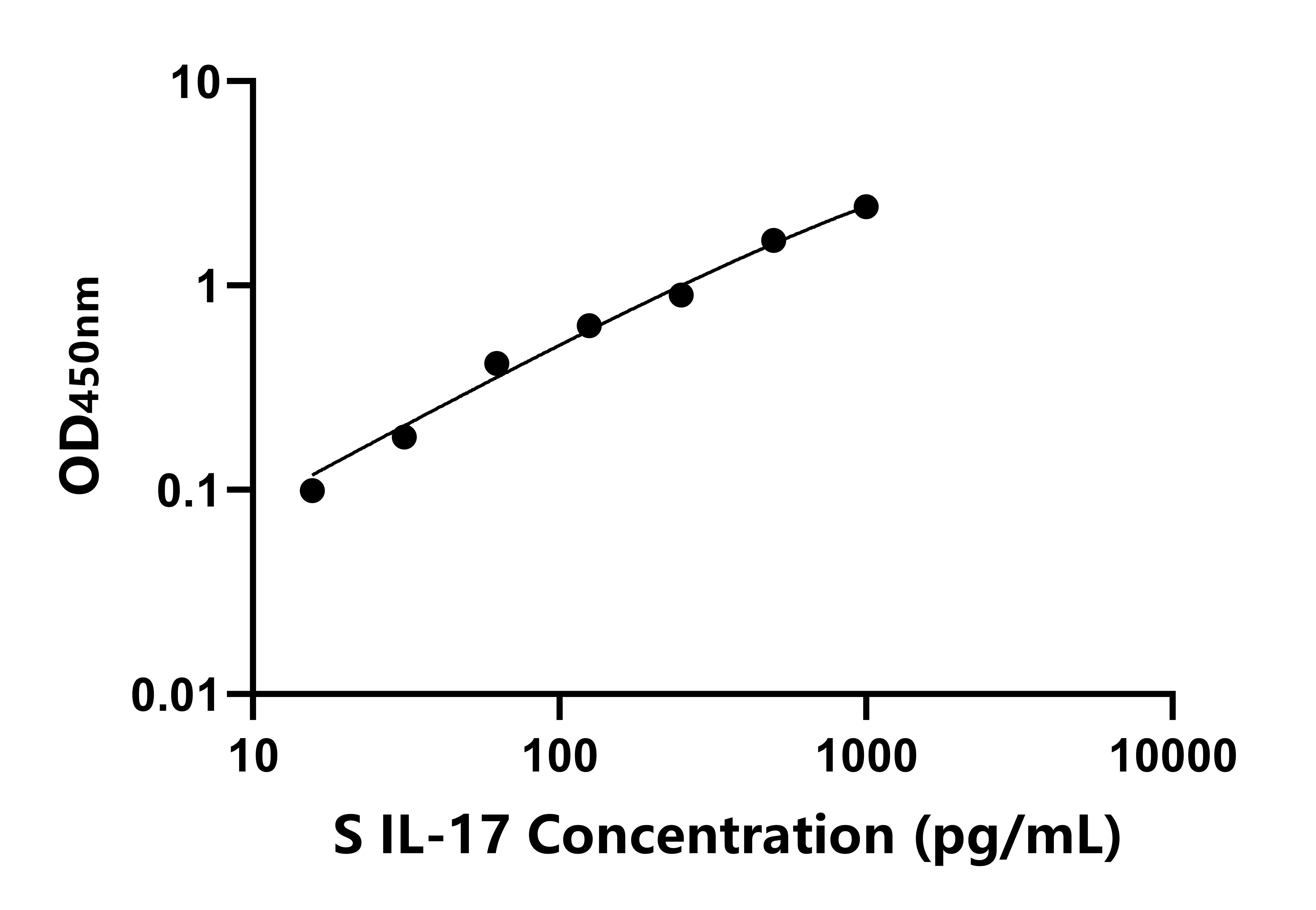 羊(IL-17)ELISA試劑盒