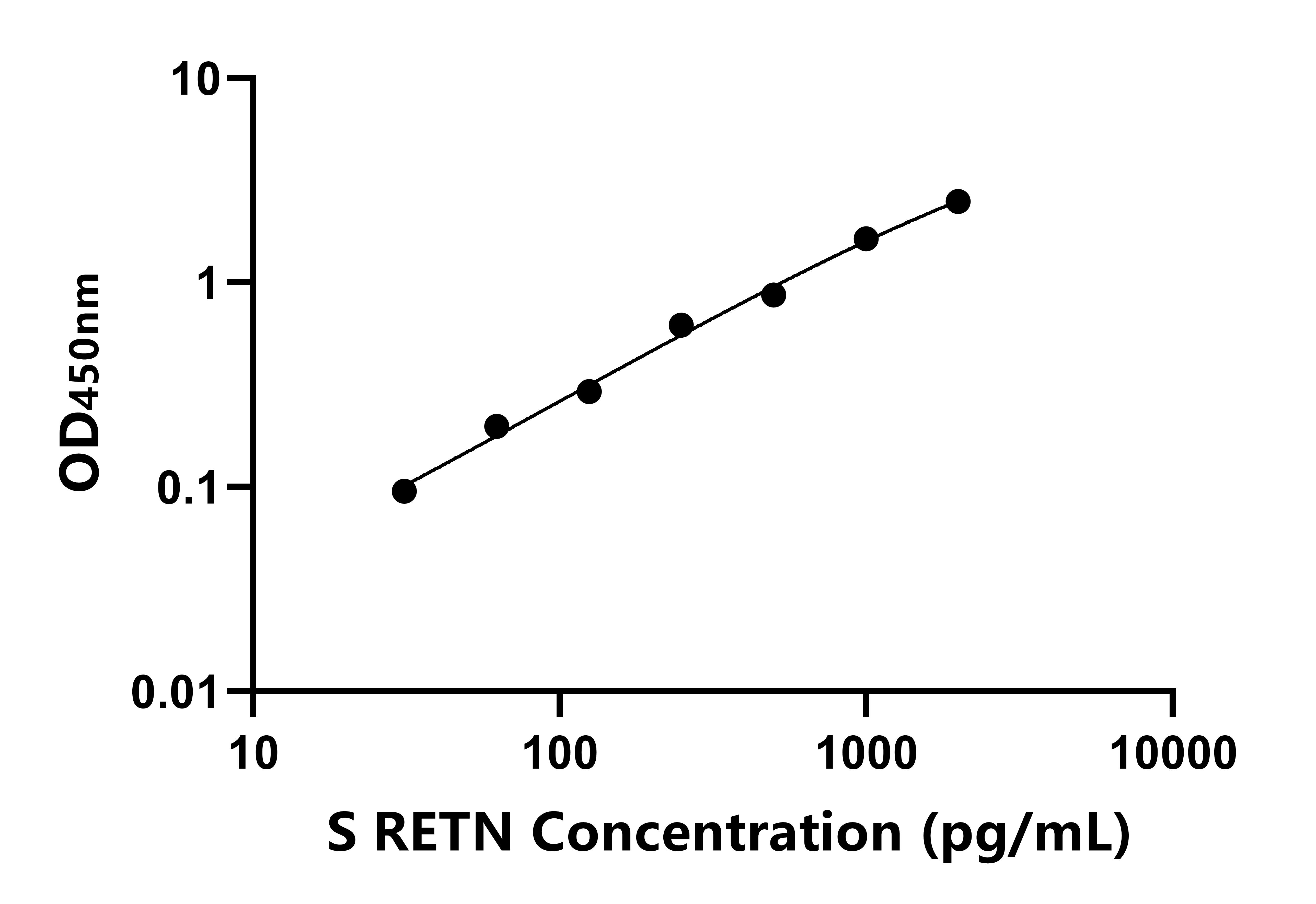 羊(RETN)ELISA試劑盒