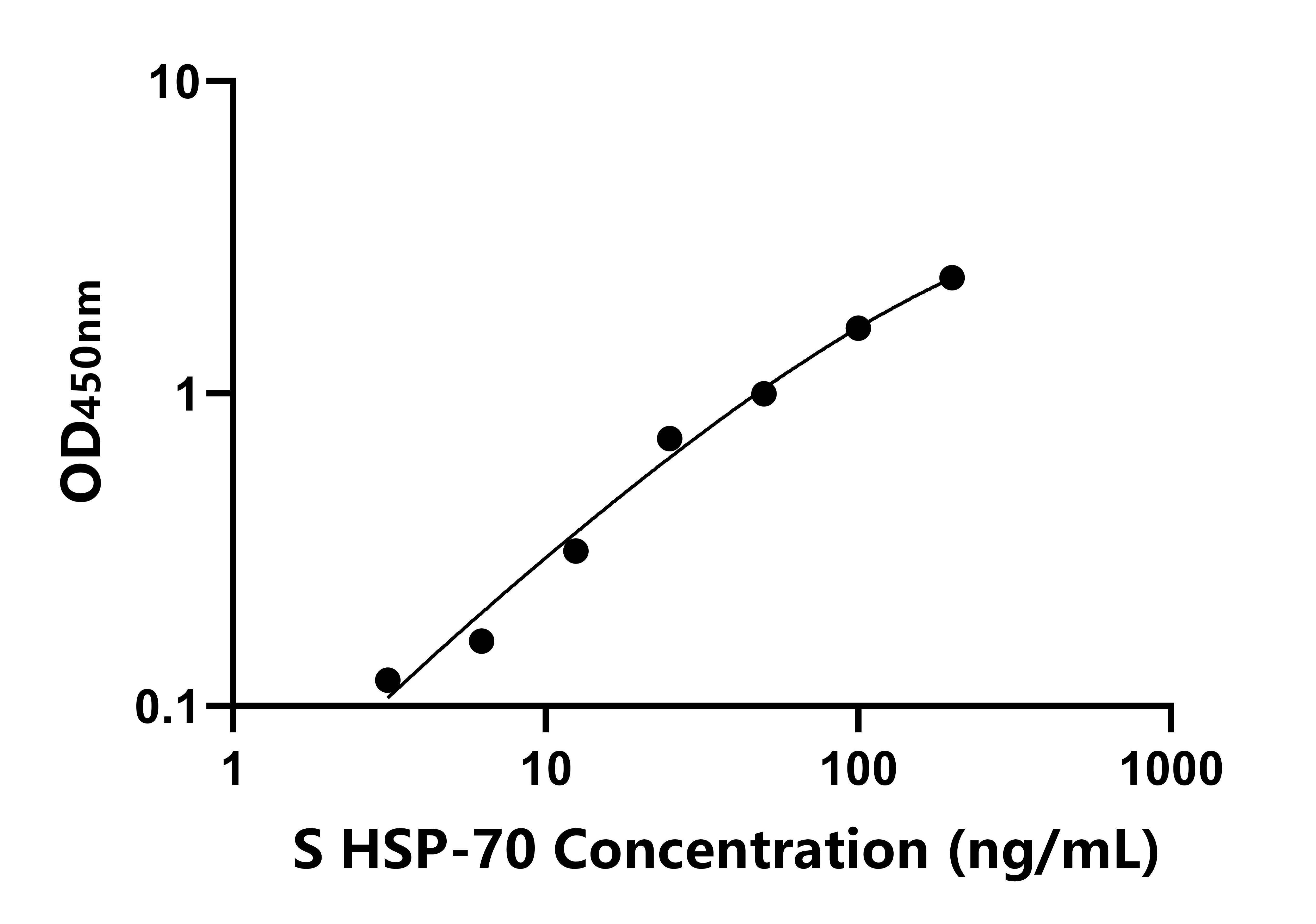 羊(HSP-70)ELISA試劑盒