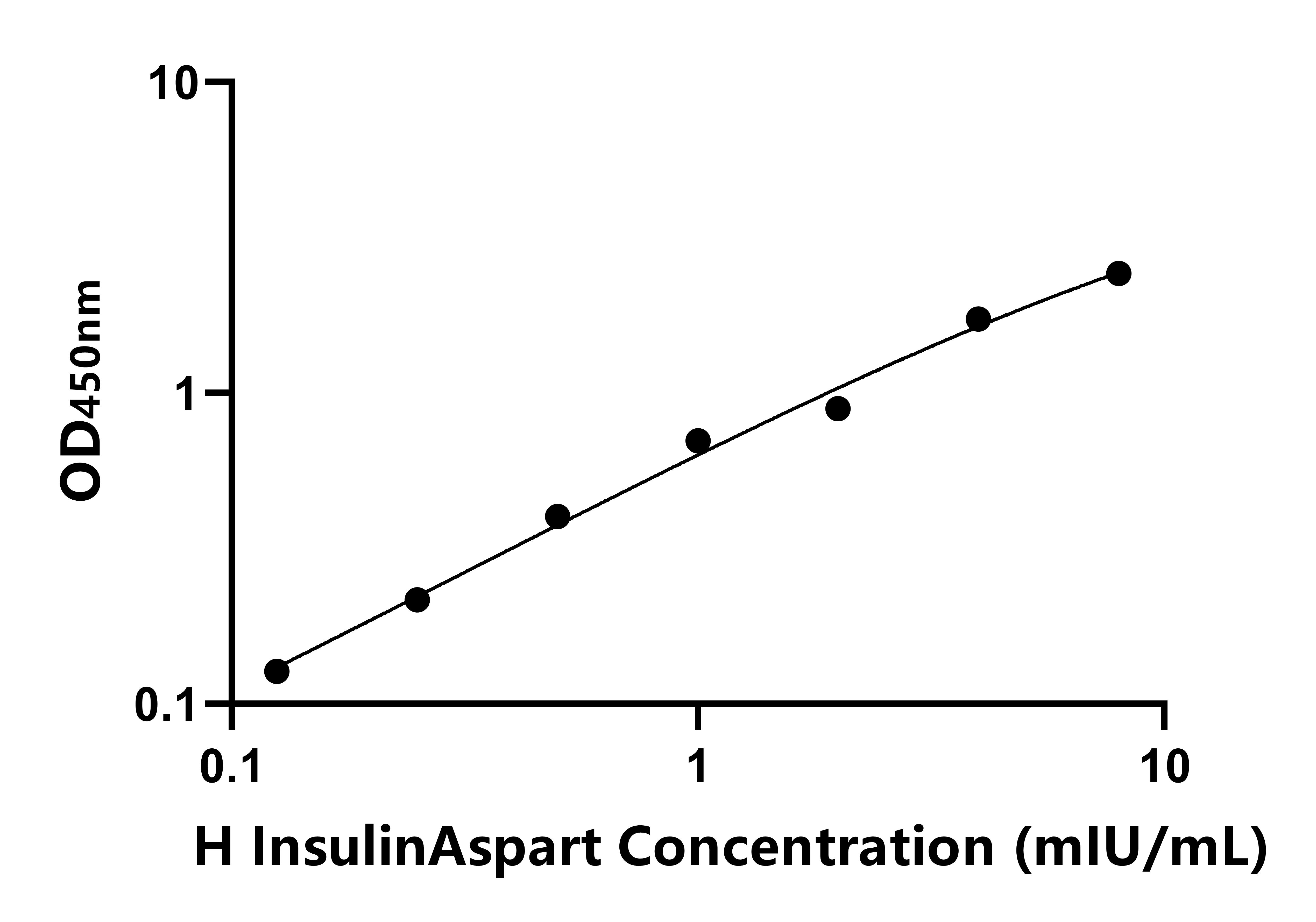 人(InsulinAspart)ELISA試劑盒