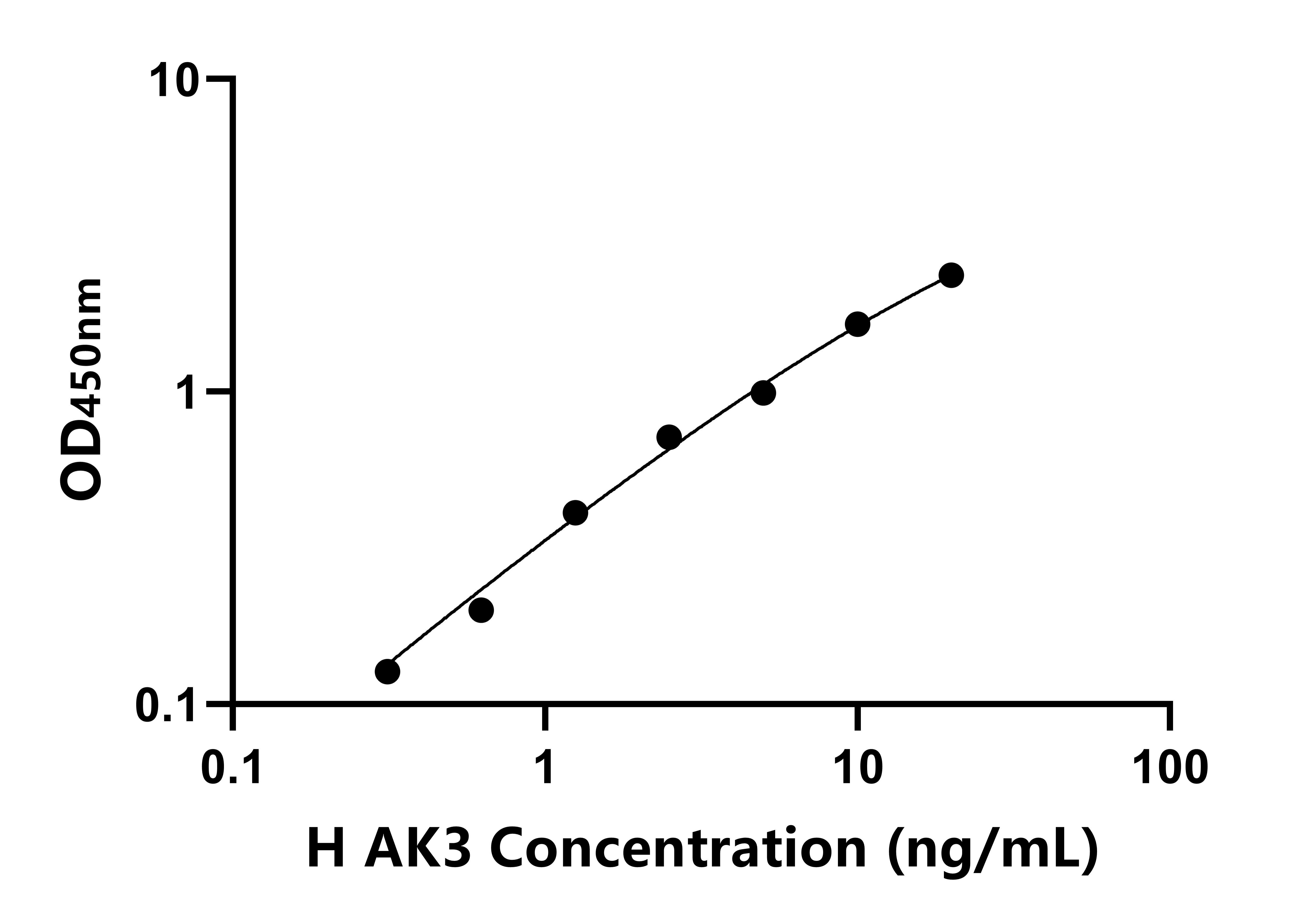 人(AK3)ELISA試劑盒
