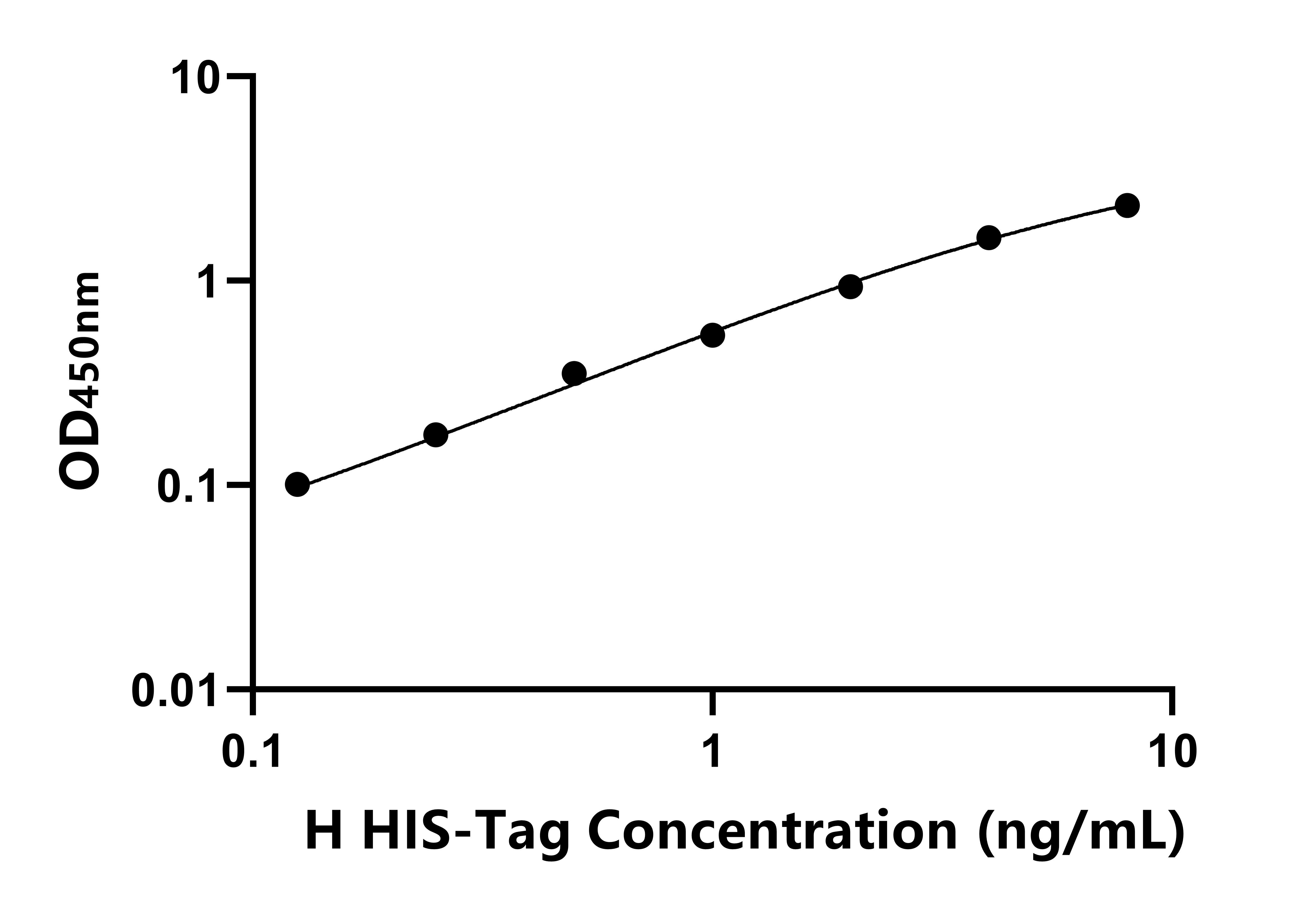 人(HIS-Tag)ELISA試劑盒 人(HIS-Tag)ELISA試劑盒