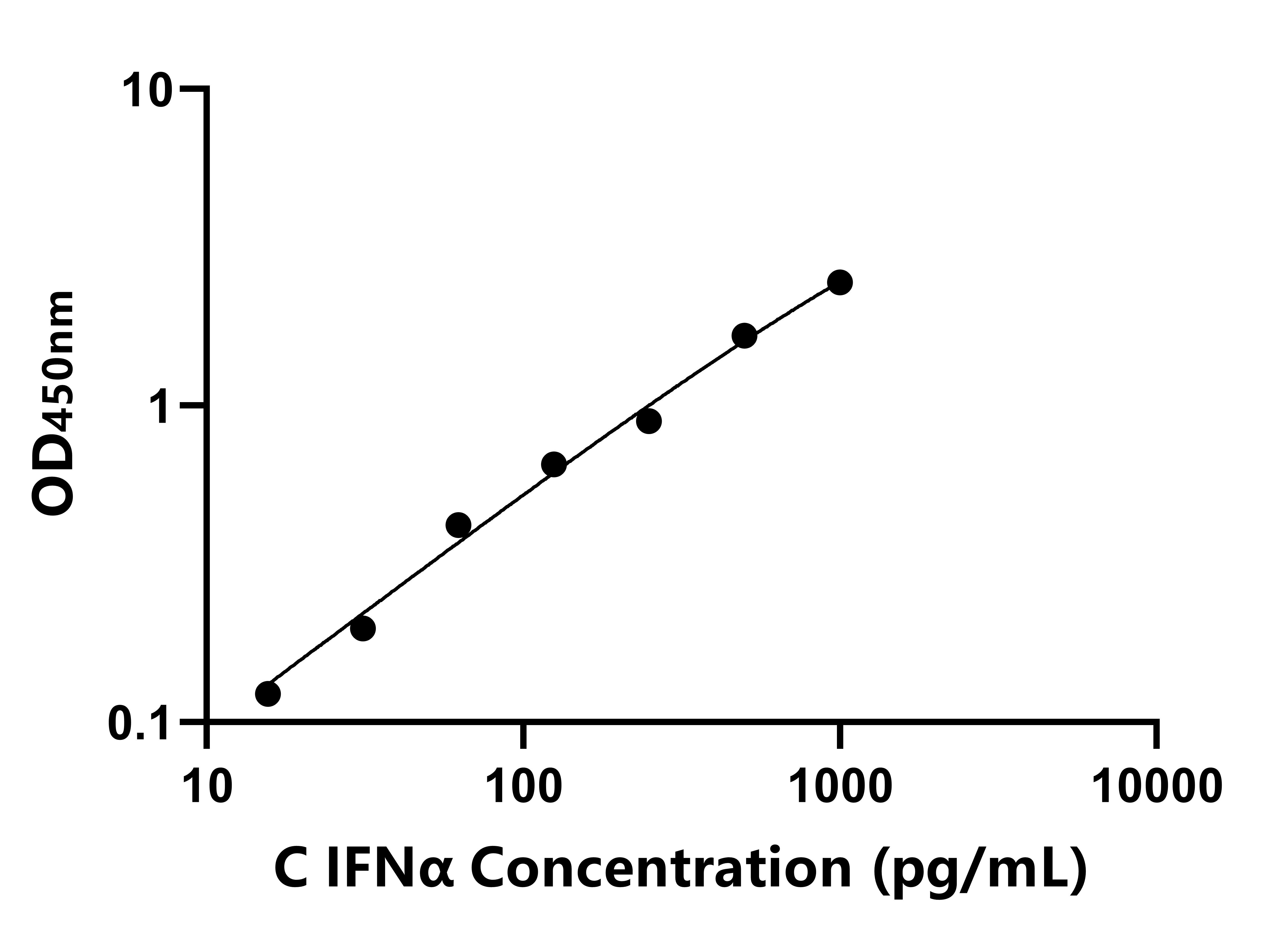 犬(IFNα)ELISA試劑盒