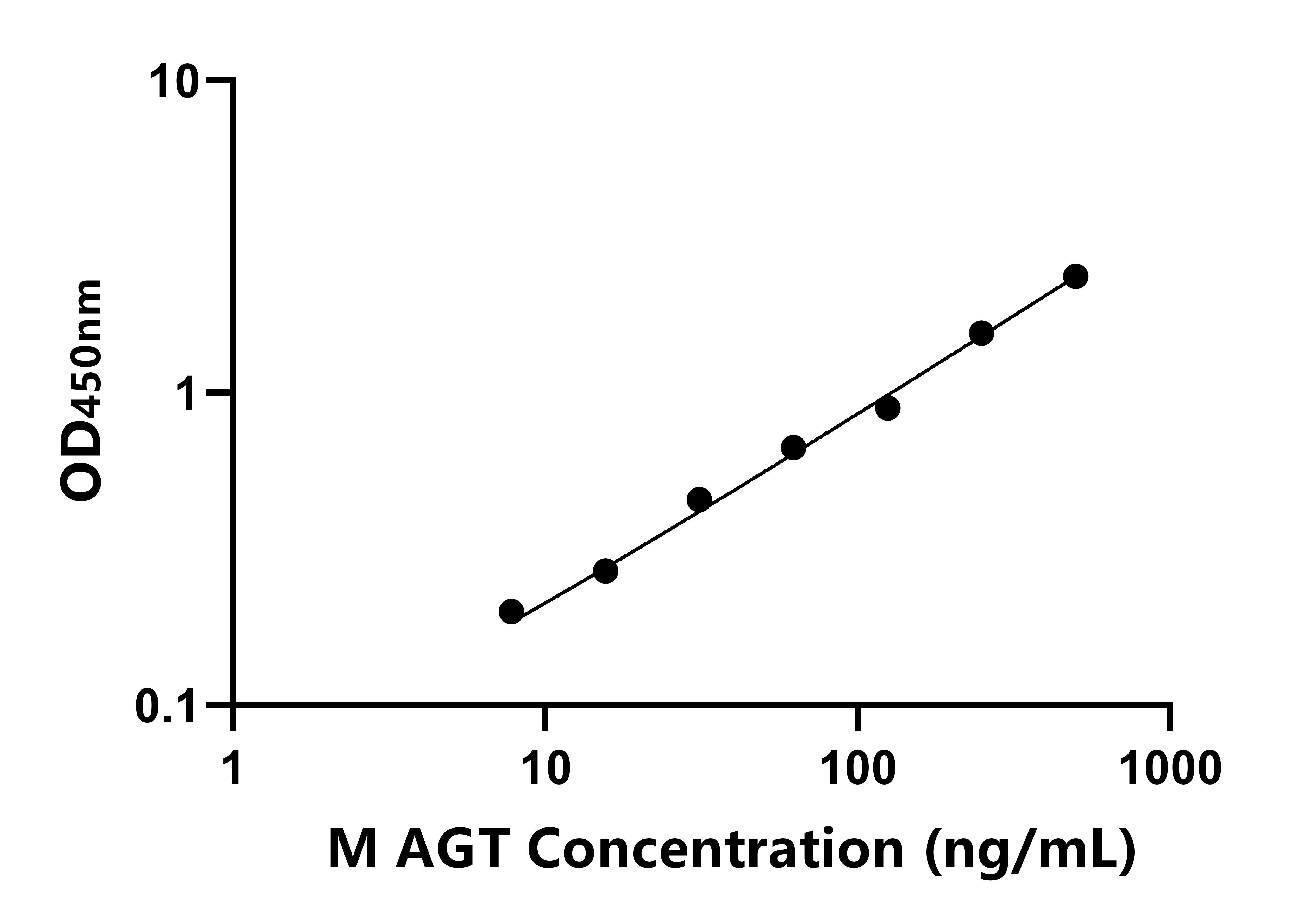 小鼠(AGT)ELISA試劑盒