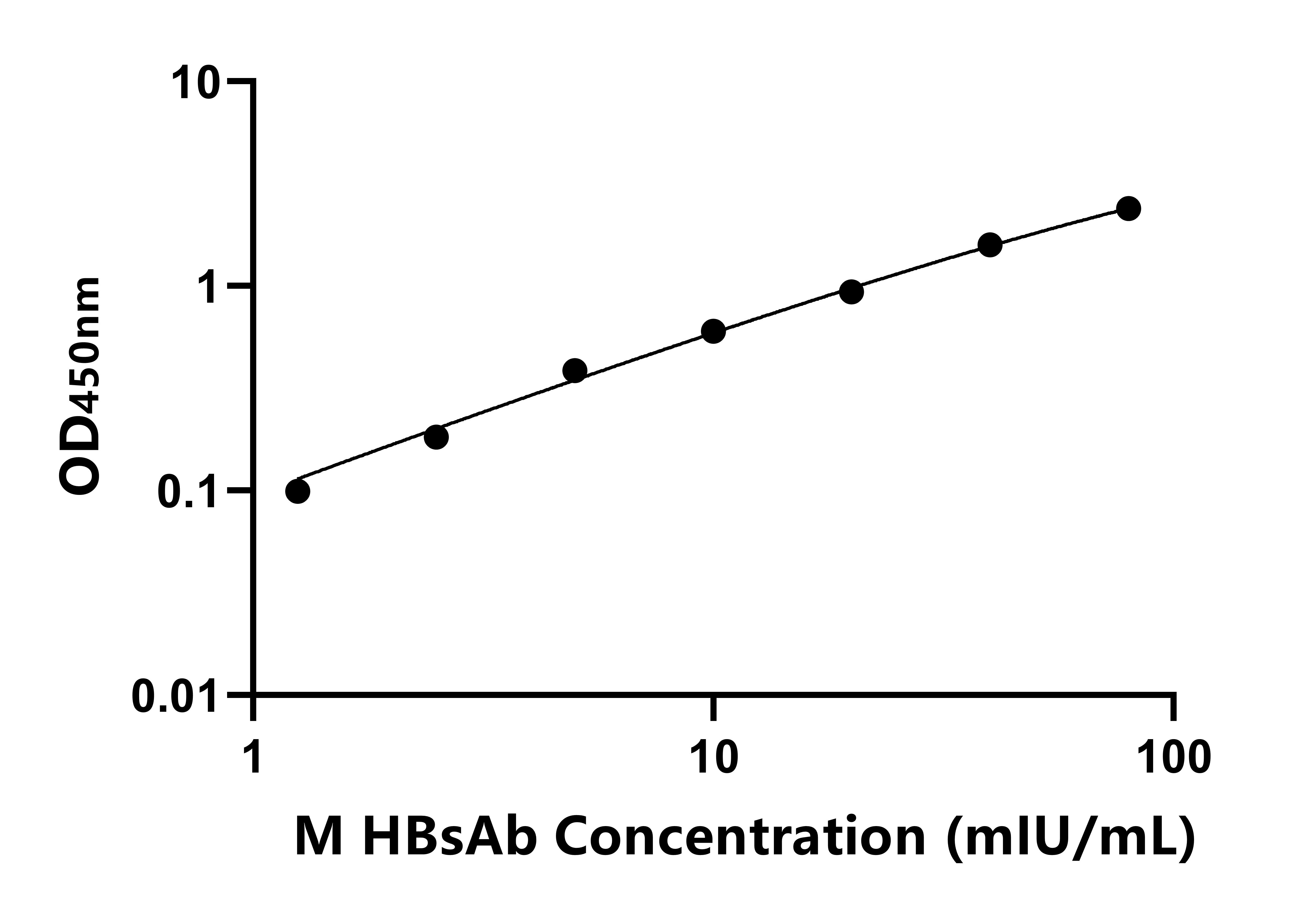 小鼠(HBsAb)ELISA試劑盒