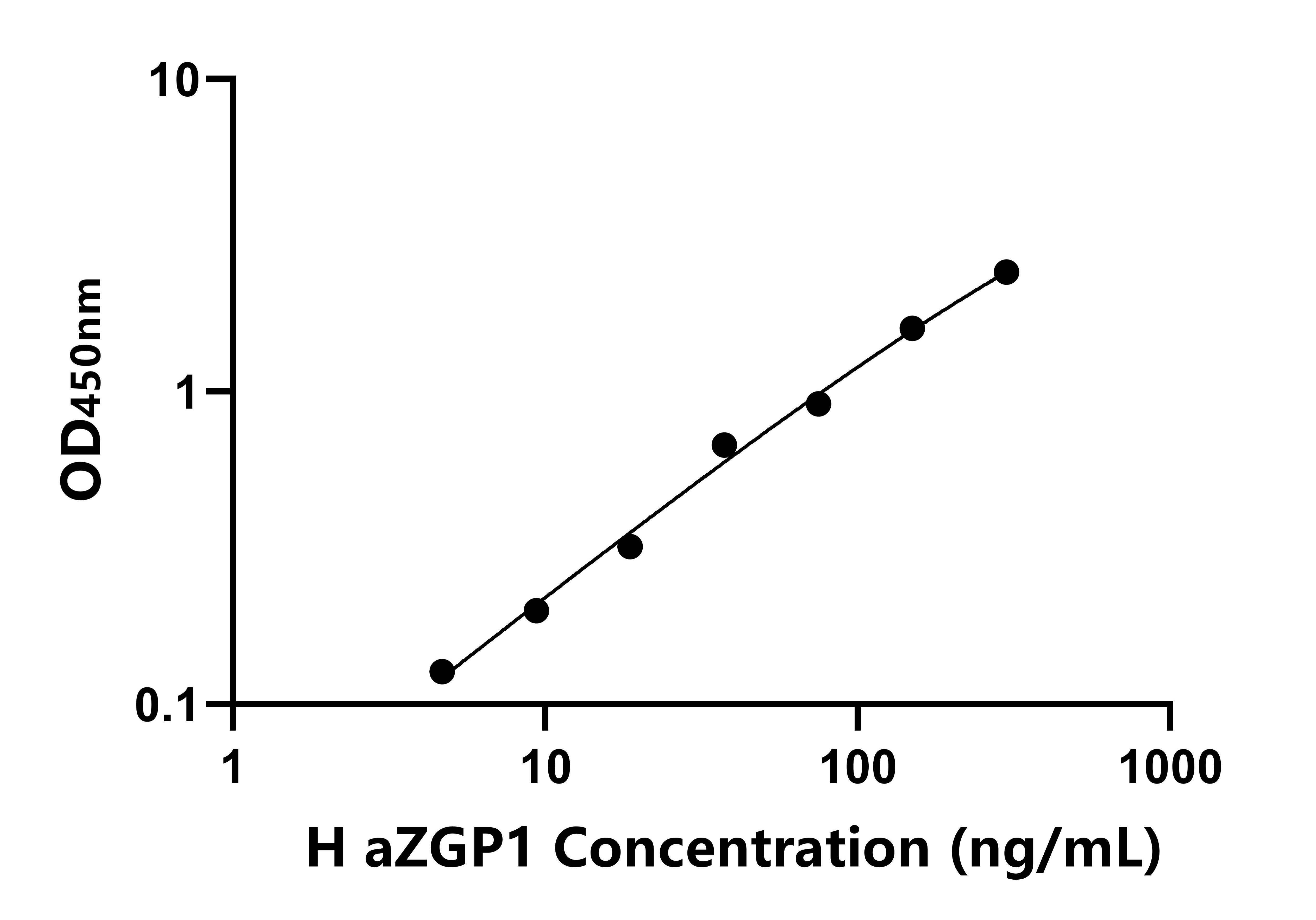人(aZGP1)ELISA試劑盒