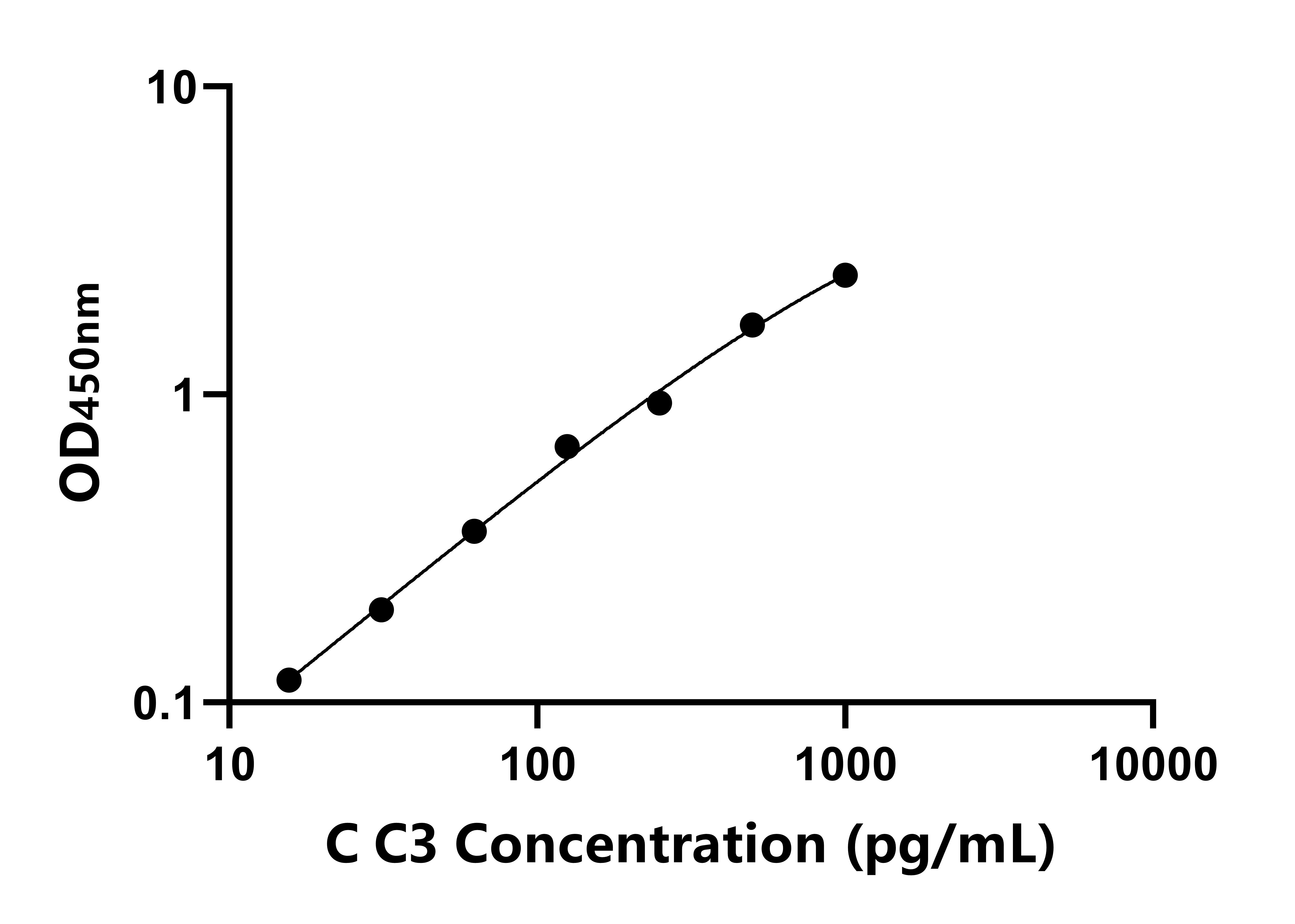 雞(C3)ELISA試劑盒 雞(C3)ELISA試劑盒