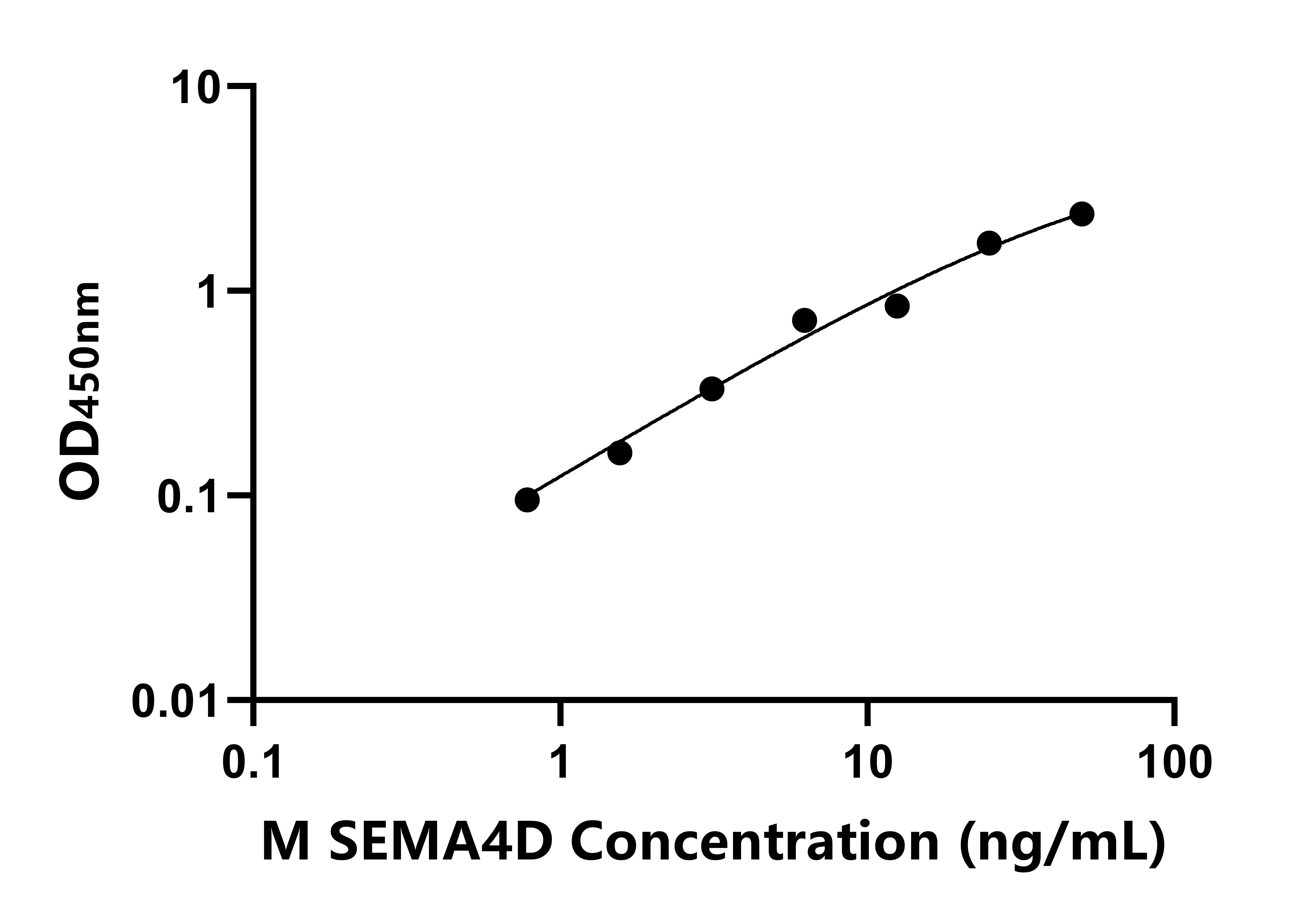 小鼠(SEMA4D)ELISA試劑盒