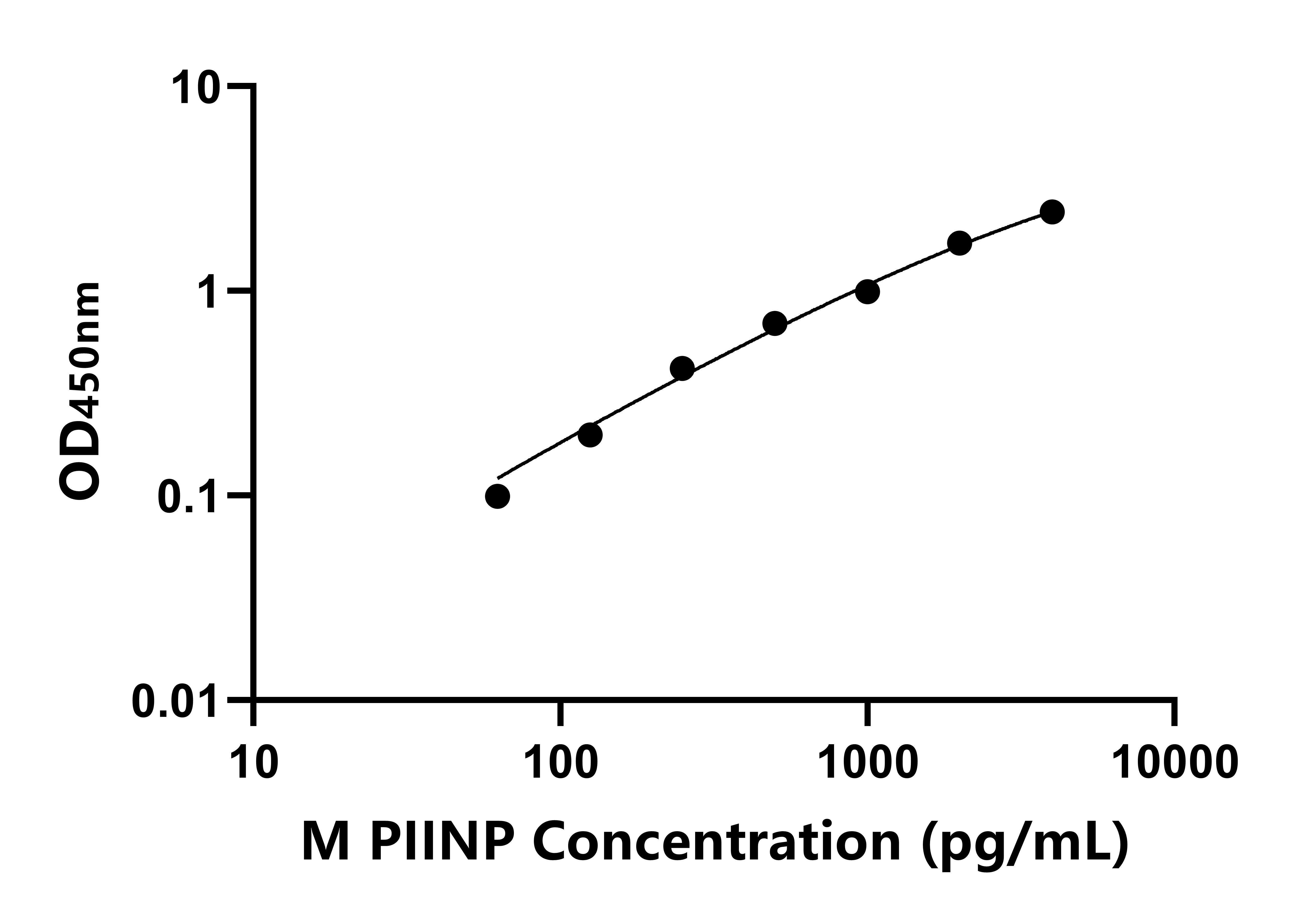 小鼠(PIINP)ELISA試劑盒