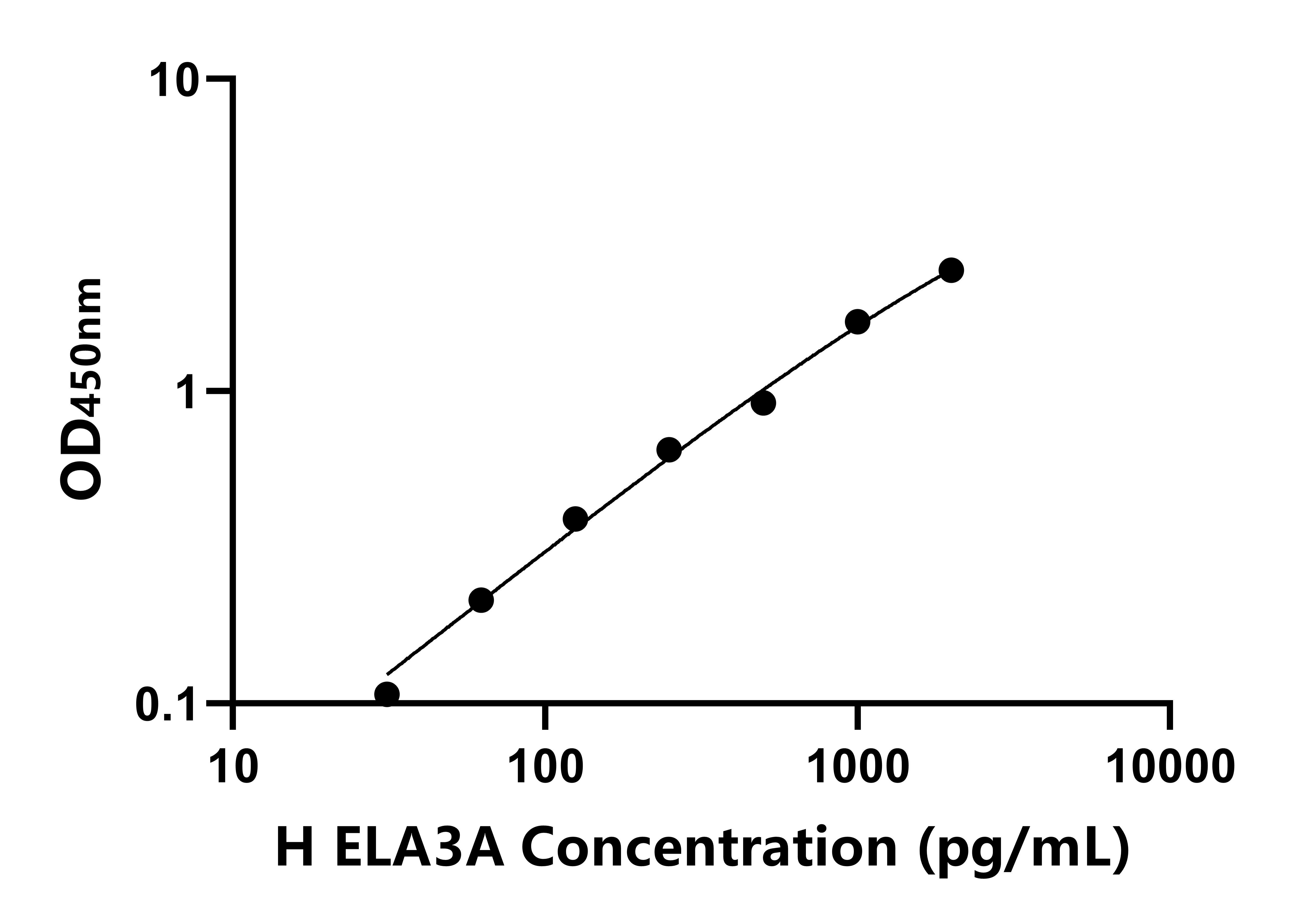 人(ELA3A)ELISA試劑盒