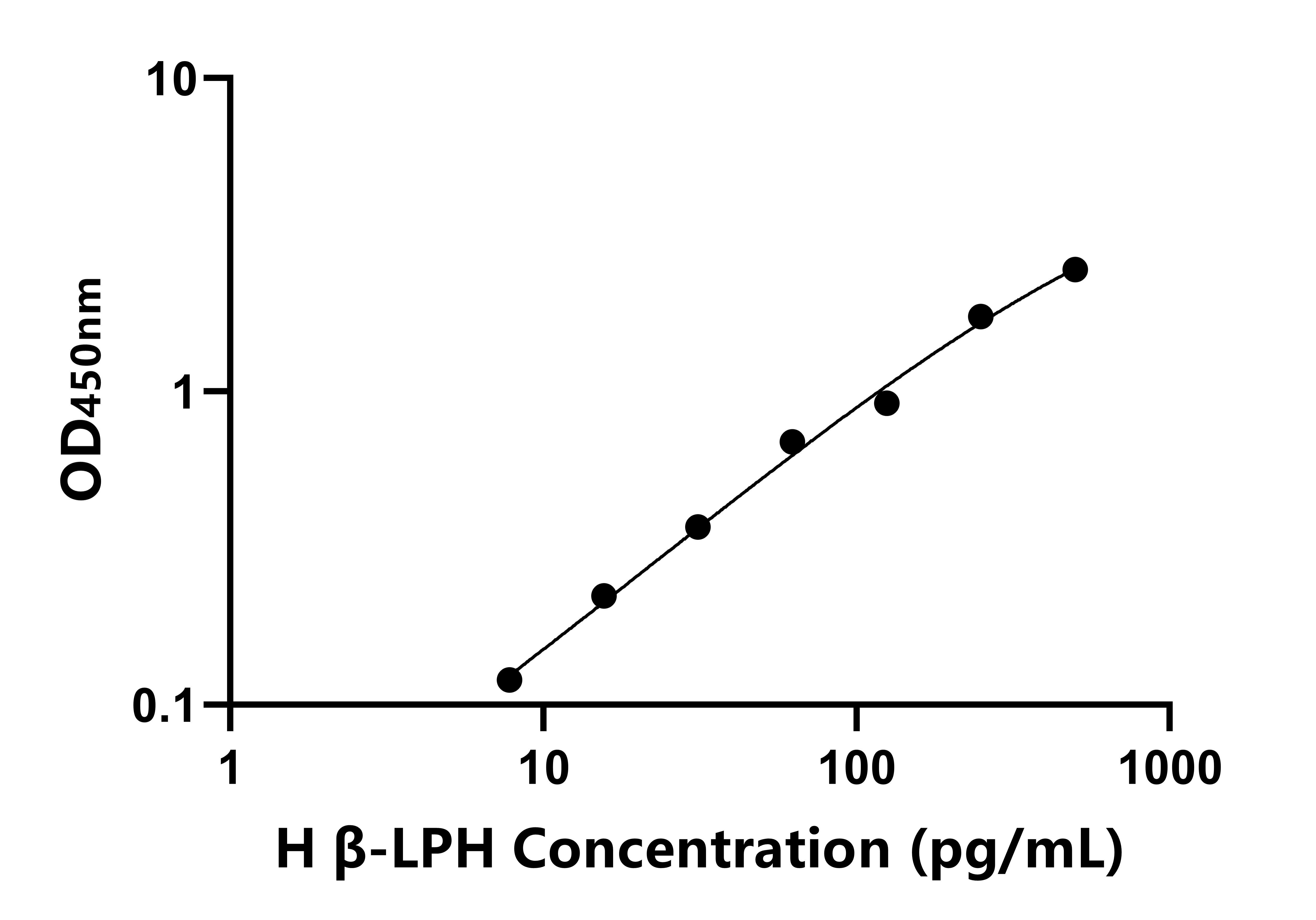 人(β-LPH)ELISA試劑盒