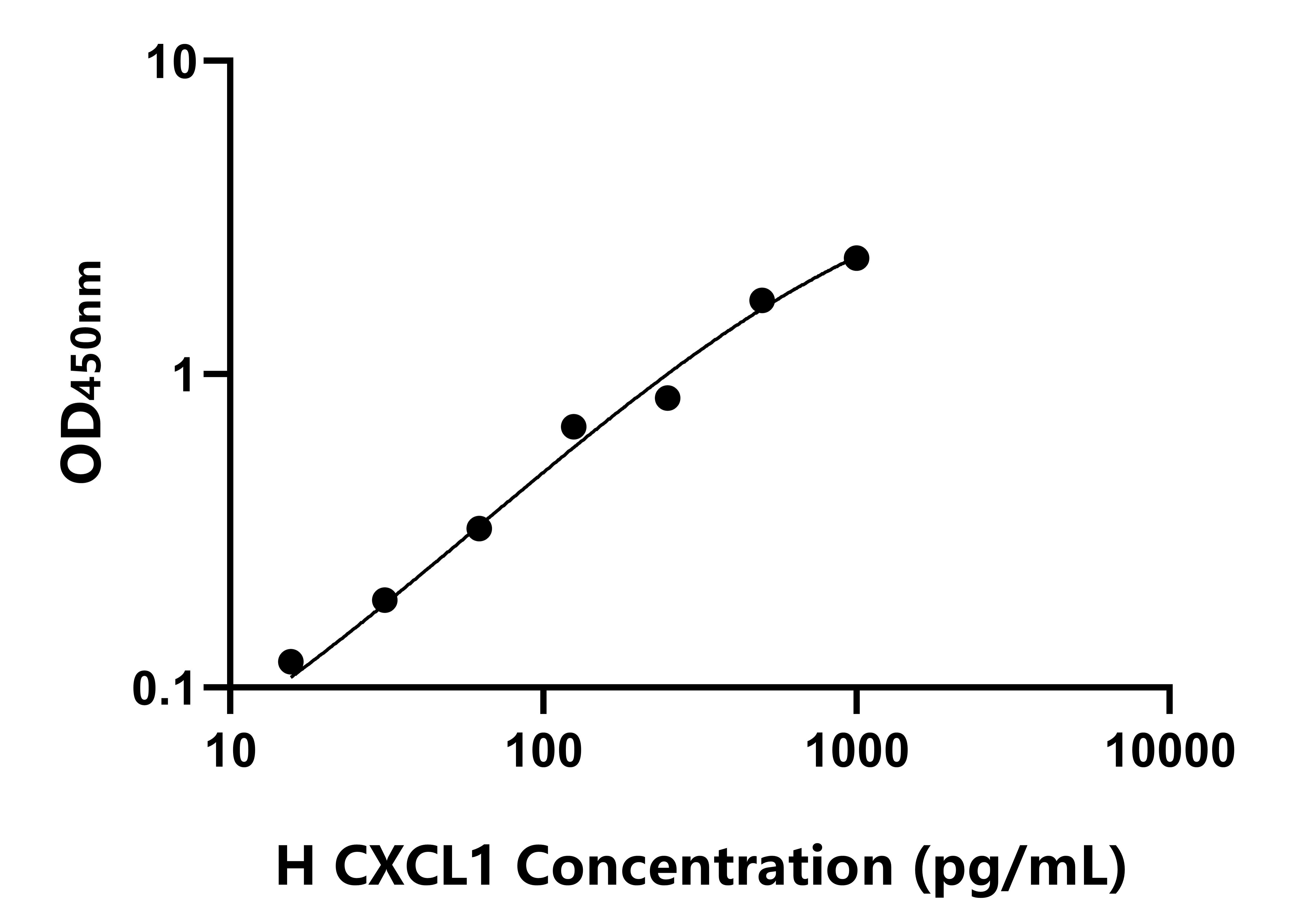 人(CXCL1)ELISA試劑盒 人(CXCL1)ELISA試劑盒