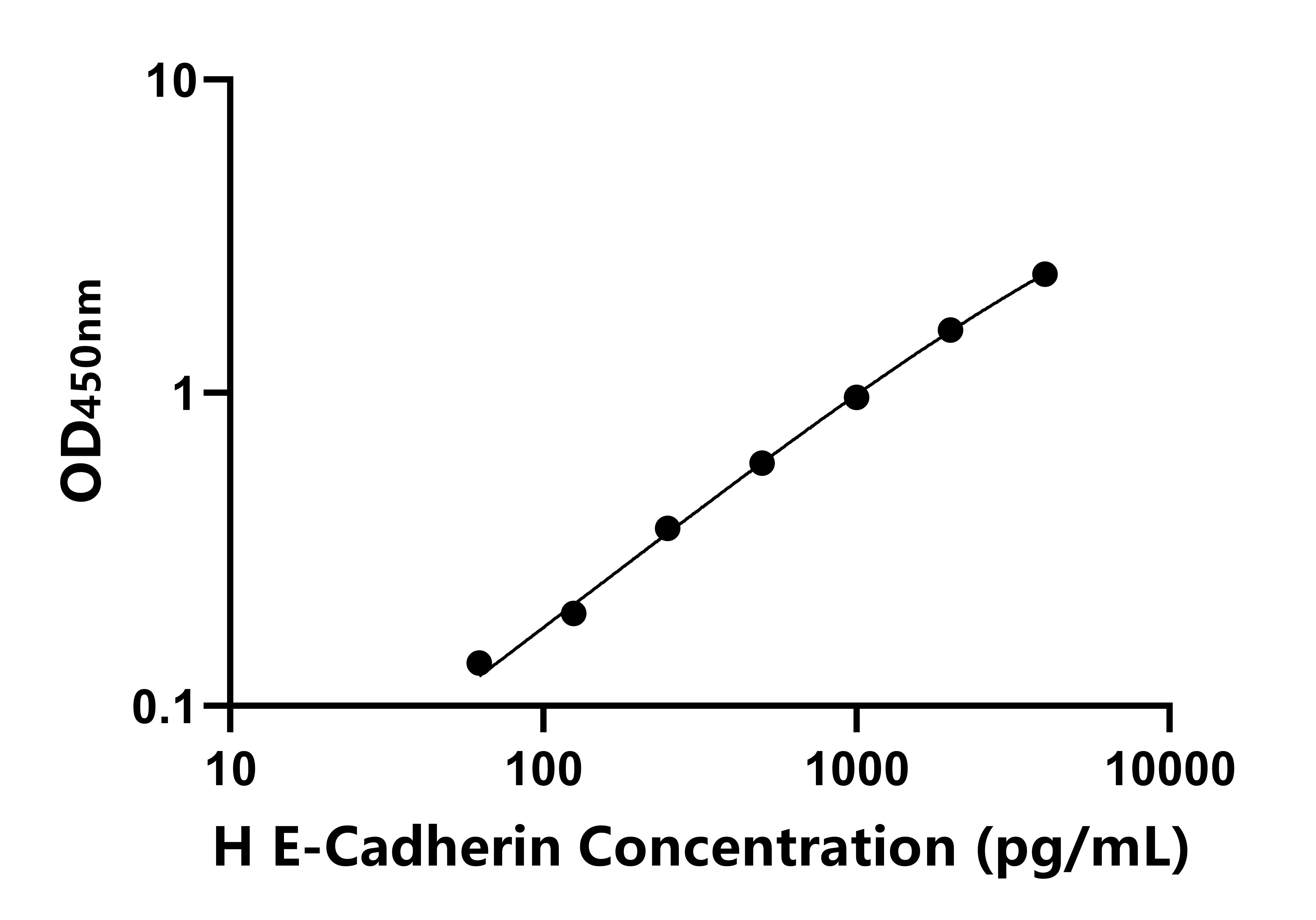 人(E-Cadherin)ELISA試劑盒 