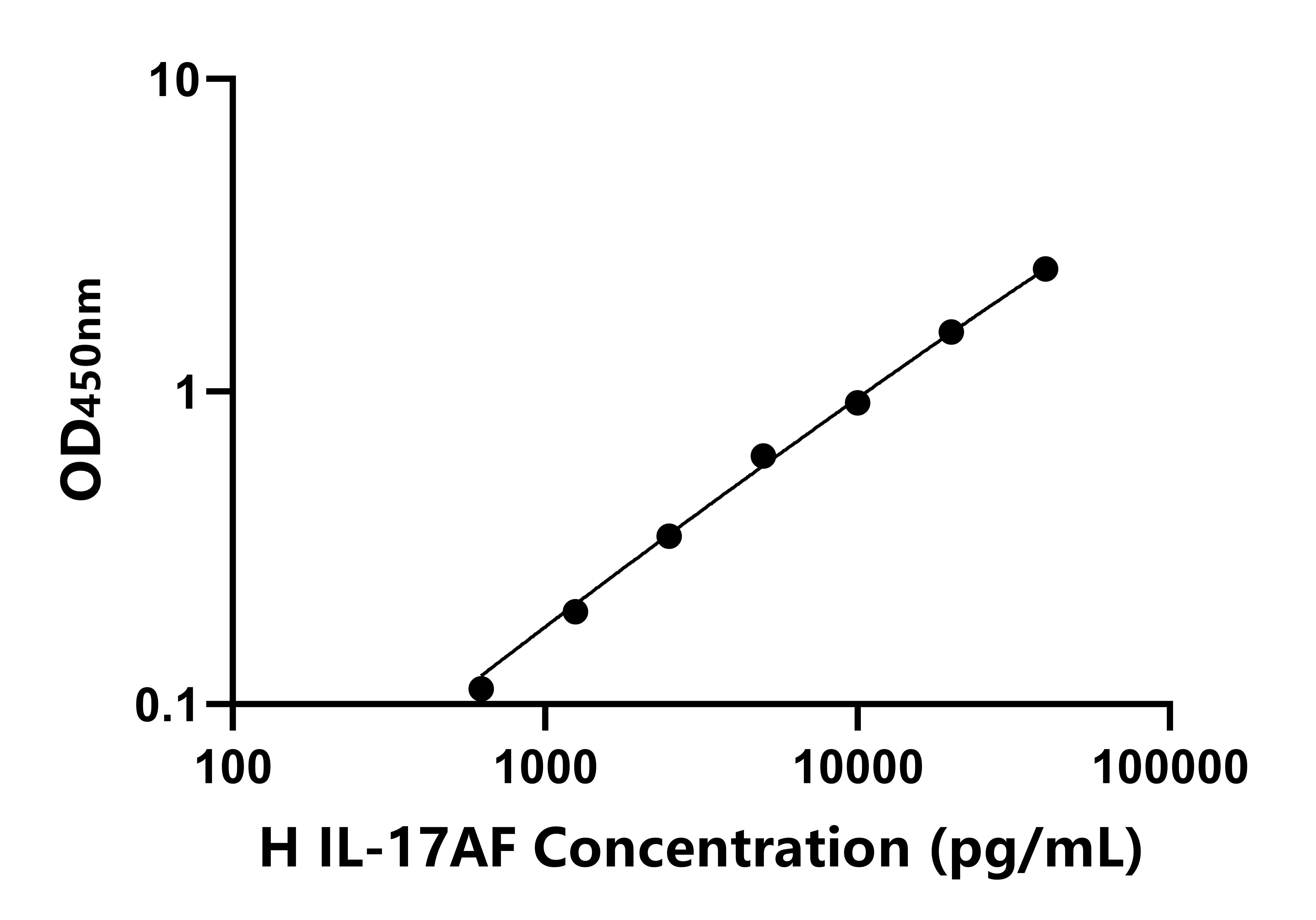 人(IL-17AF)ELISA試劑盒