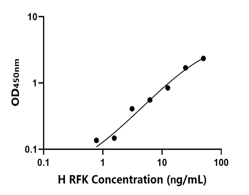 人(RFK)ELISA試劑盒