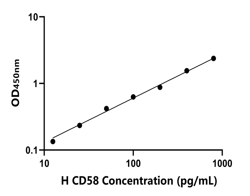 人(CD58)ELISA試劑盒