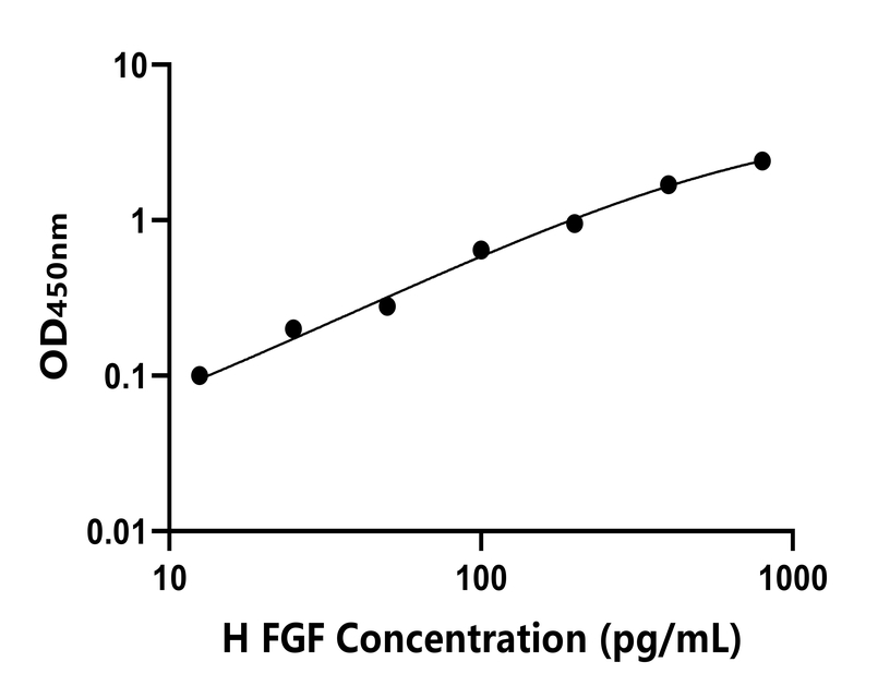 人(FGF)ELISA試劑盒