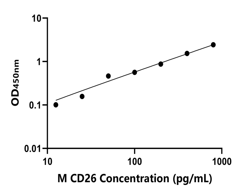 小鼠(CD26)ELISA試劑盒