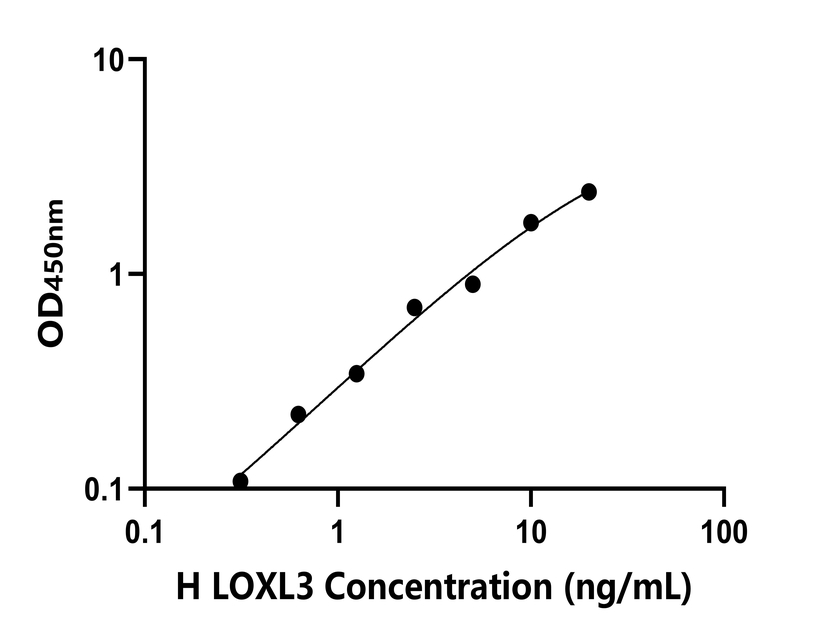 人(LOXL3)檢測(cè)試劑盒 人(LOXL3)檢測(cè)試劑盒
