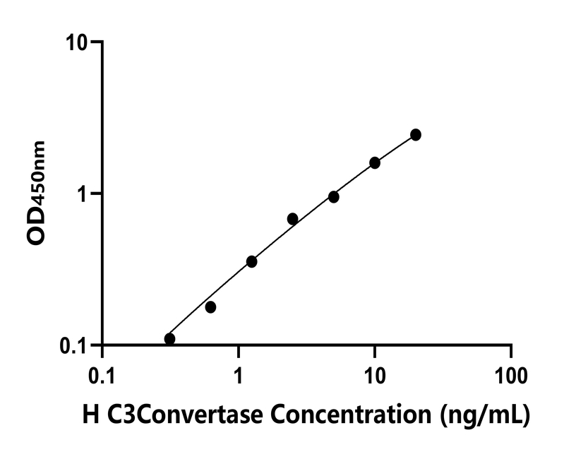 人(C3Convertase)檢測試劑盒 人(C3Convertase)檢測試劑盒