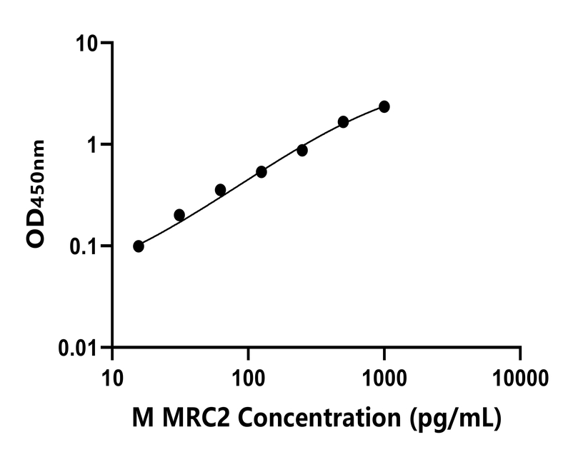 小鼠(MRC2)ELISA試劑盒