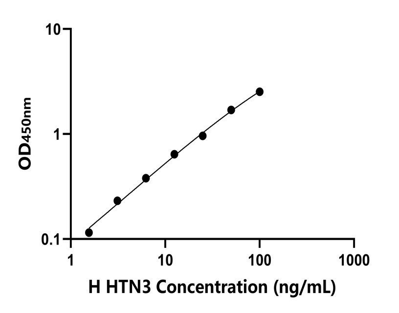 人(HTN3)檢測(cè)試劑盒
