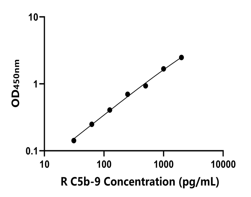 大鼠(C5b-9)ELISA試劑盒