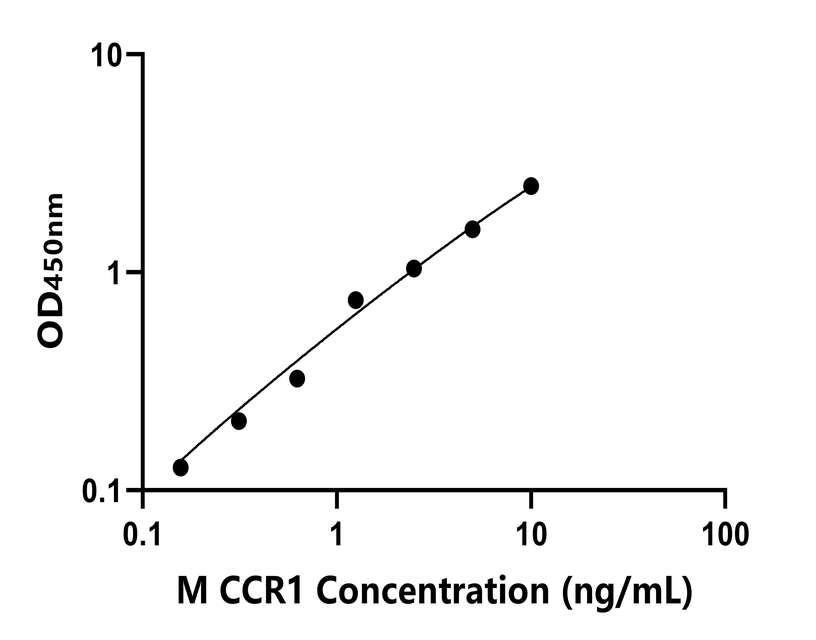 小鼠(CCR1)ELISA試劑盒