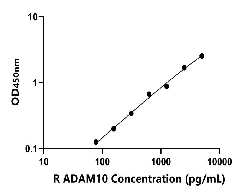 大鼠(ADAM10)ELISA試劑盒 大鼠(ADAM10)ELISA試劑盒